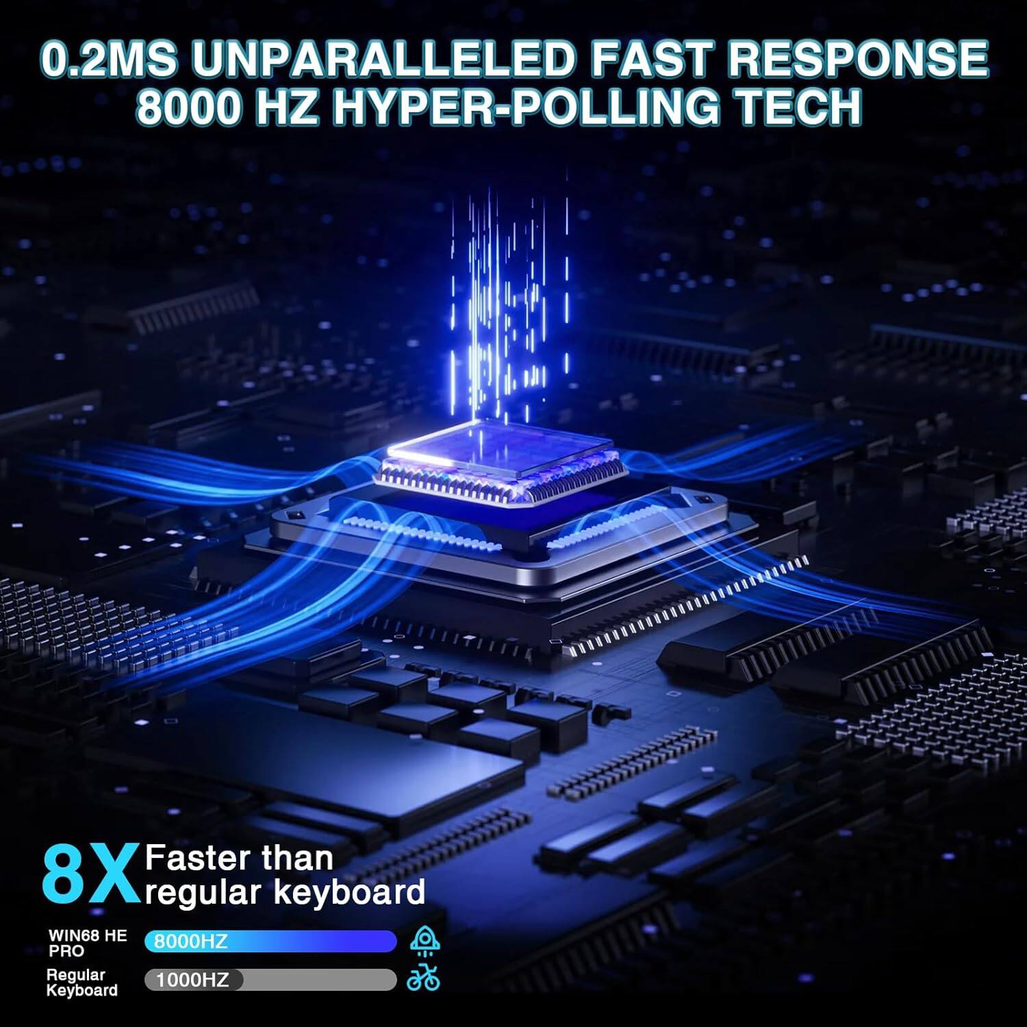 0.2MS UNPARALLELED FAST RESPONSE  
8000 HZ HYPER-POLLING TECH  

8X Faster than regular keyboard  

WIN68 HE PRO  
8000HZ  

Regular Keyboard  
1000HZ