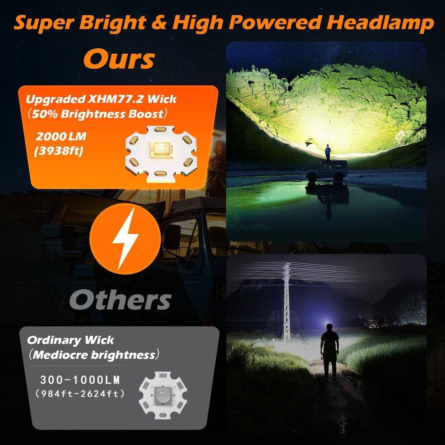Super Bright & High Powered Headlamp

Ours  
Upgraded XHM77.2 Wick (50% Brightness Boost)  
2000 LM (3938ft)

Others  
Ordinary Wick (Mediocre brightness)  
300-1000LM (984ft-2624ft)