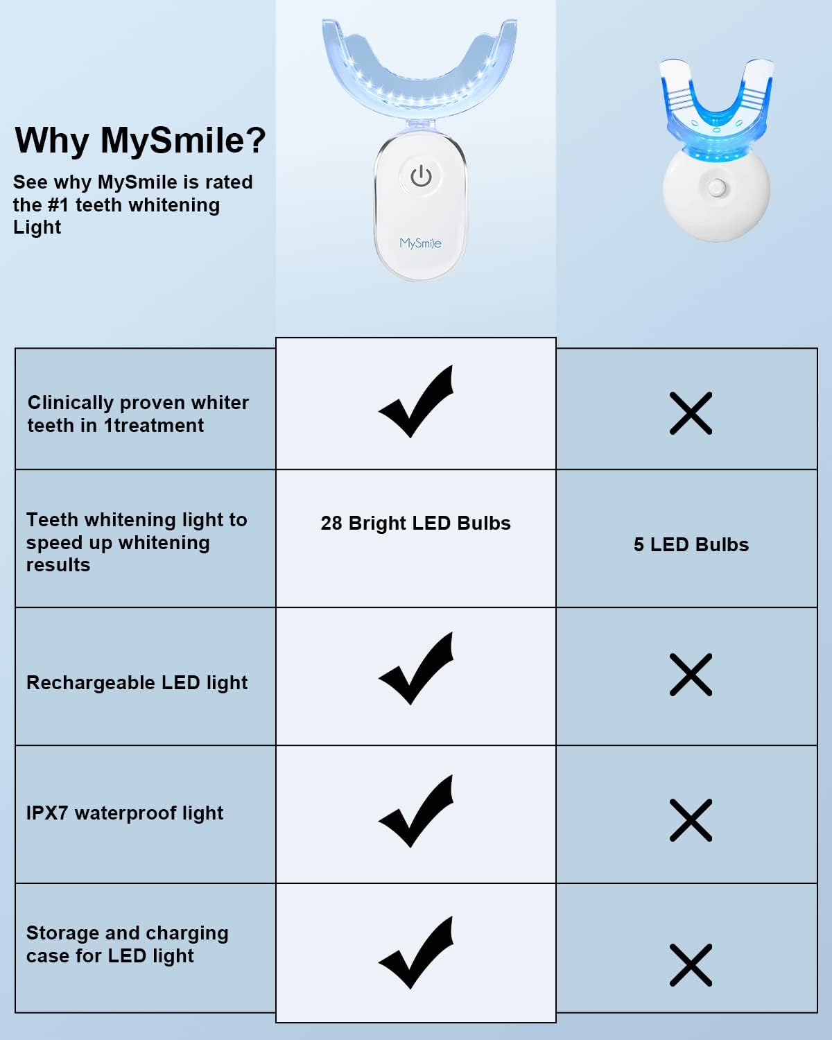 Why MySmile? See why MySmile is rated the #1 teeth whitening Light

MySmile
Clinically proven whiter teeth in 1 treatment
Teeth whitening light to speed up whitening results
Rechargeable LED light
IPX7 waterproof light
Storage and charging case for LED light