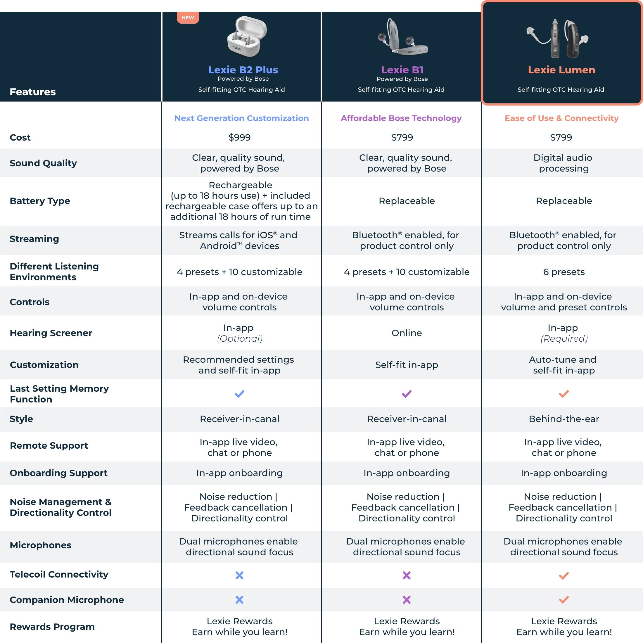 Features Lexie Plus Self-fitting Hearing Lexie Lumen Self-fitting Hearing Generation Customization Affordable Bose Technology Connectivity Cost $999 $799 $799 Sound Quality Battery Type Clear, quality sound, powered by Bose Rechargeable (up to 10 hours use) included Rechargeable offers additional hours of use Clear, quality sound, powered by Bose Replaceable Digital audio processing Replaceable Streams calls on iOS and Android devices Bluetooth enabled, product control only Bluetooth enabled, product control only Different Listening Environments presets customizable presets customizable presets Controls In-app on-device volume controls In-app and on-device volume controls In-app on-device volume preset controls Hearing Screener In-app (Optional) Online In-app (Required) Customization Last Setting Memory Function Recommended settings self-fit in-app Self-fit in-app Auto-tune self-fit in-app Style Receiver-in-canal Receiver-in-canal