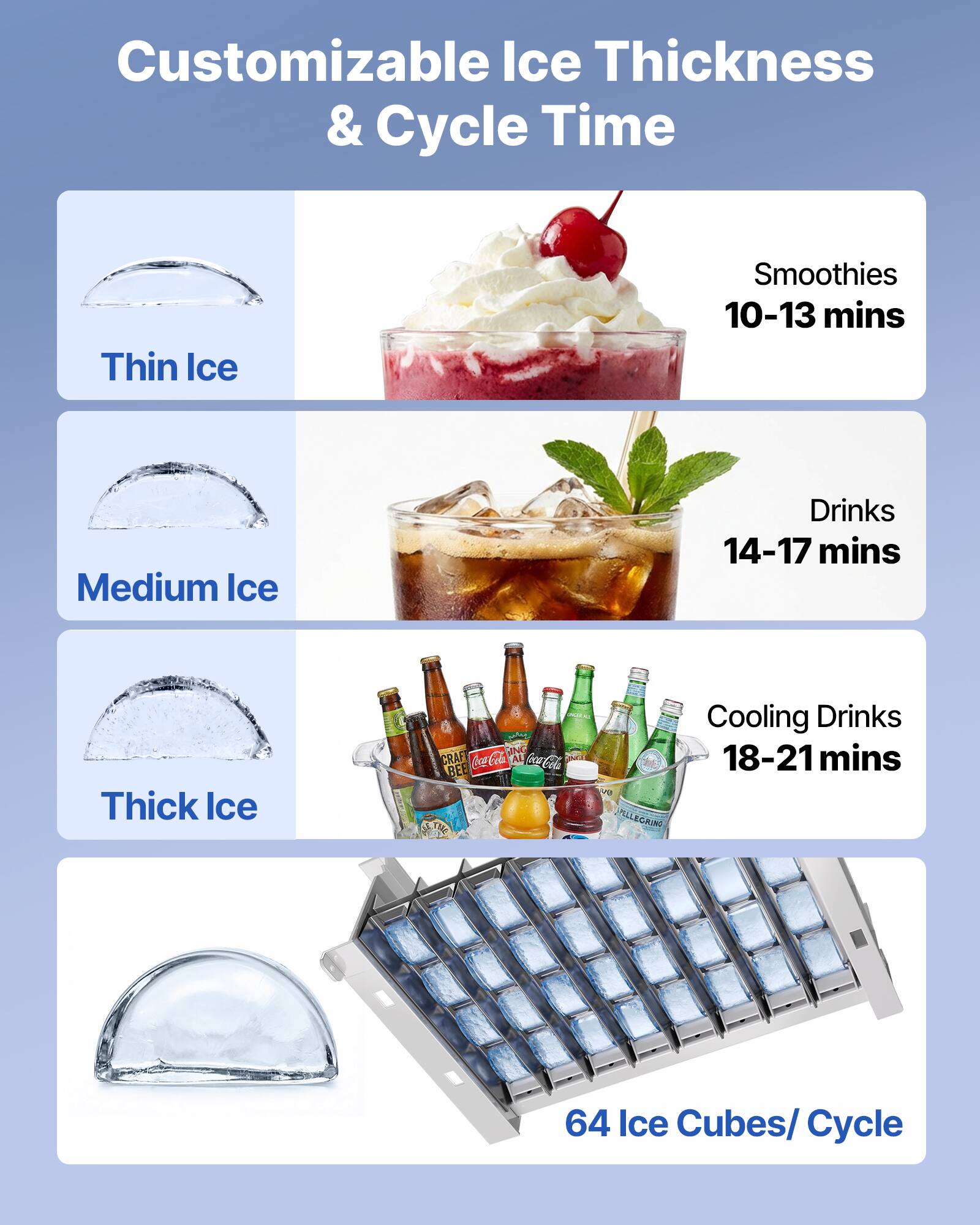 Customizable Ice Thickness & Cycle Time

Thin Ice
Smoothies 10-13 mins

Medium Ice
Drinks 14-17 mins

Thick Ice
Cooling Drinks 18-21 mins

64 Ice Cubes/ Cycle