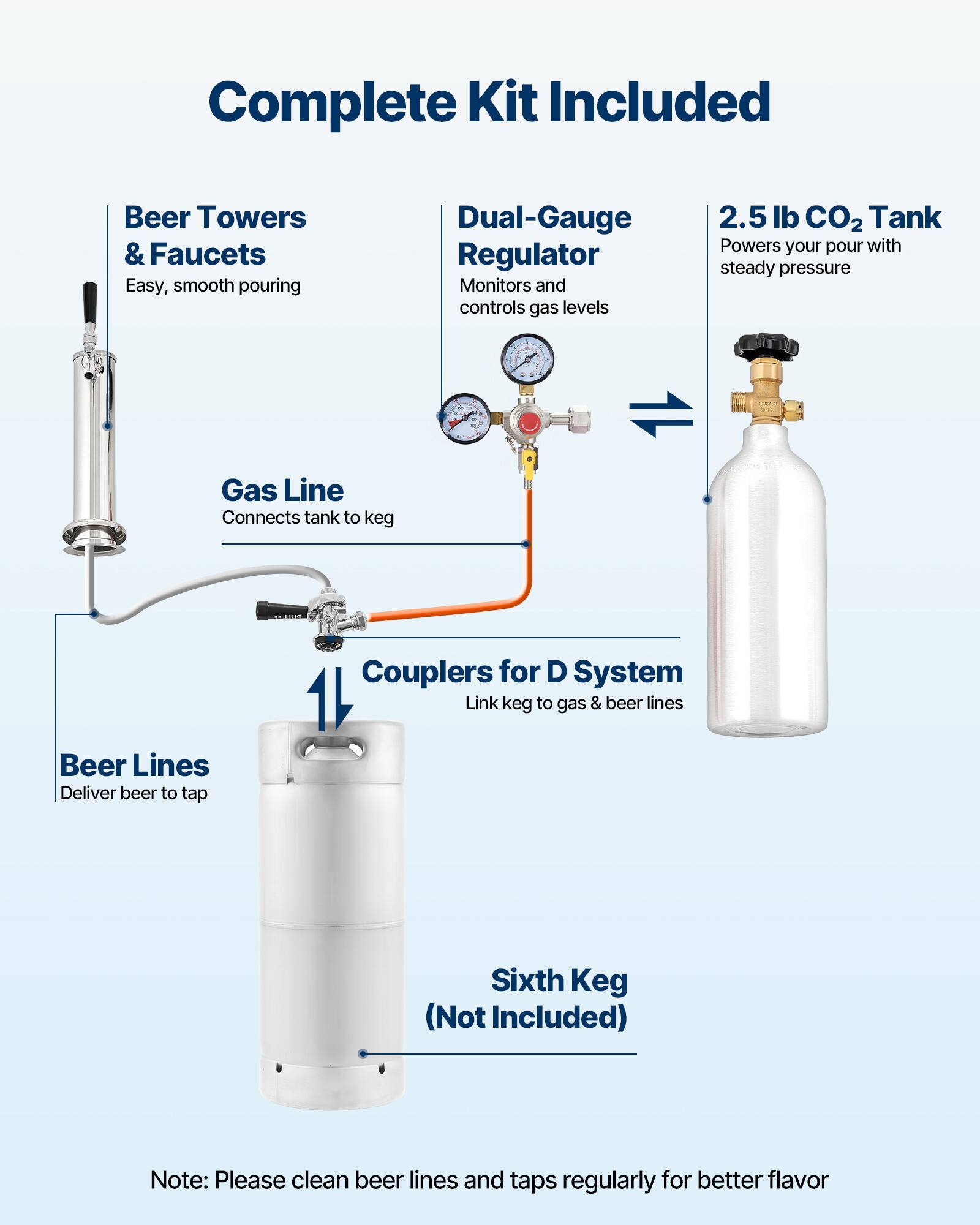 Complete Kit Included

- Beer Towers & Faucets
  - Easy, smooth pouring

- Dual-Gauge Regulator
  - Monitors and controls gas levels

- 2.5 lb CO2 Tank
  - Powers your pour with steady pressure

- Gas Line
  - Connects tank to keg

- Couplers for D System
  - Link keg to gas & beer lines

- Beer Lines
  - Deliver beer to tap

- Sixth Keg (Not Included)

Note: Please clean beer lines and taps regularly for better flavor