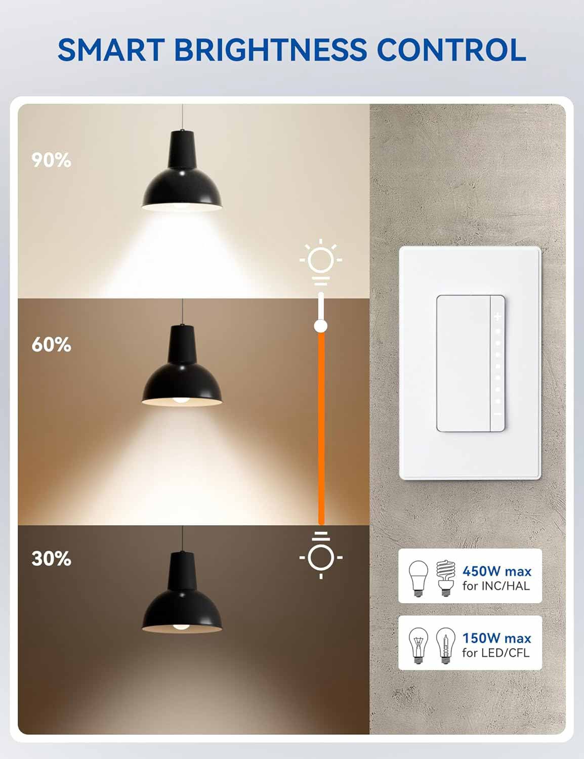 SMART BRIGHTNESS CONTROL

90%  
60%  
30%

- 450W max for INC/HAL  
- 150W max for LED/CFL