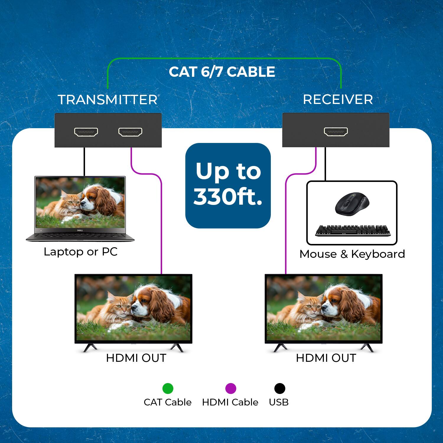 CAT 6/7 CABLE TRANSMITTER RECEIVER - Up to 330ft.  
- Laptop or PC  
- Mouse & Keyboard  
- HDMI OUT  
- HDMI OUT  
- CAT Cable  
- HDMI Cable  
- USB