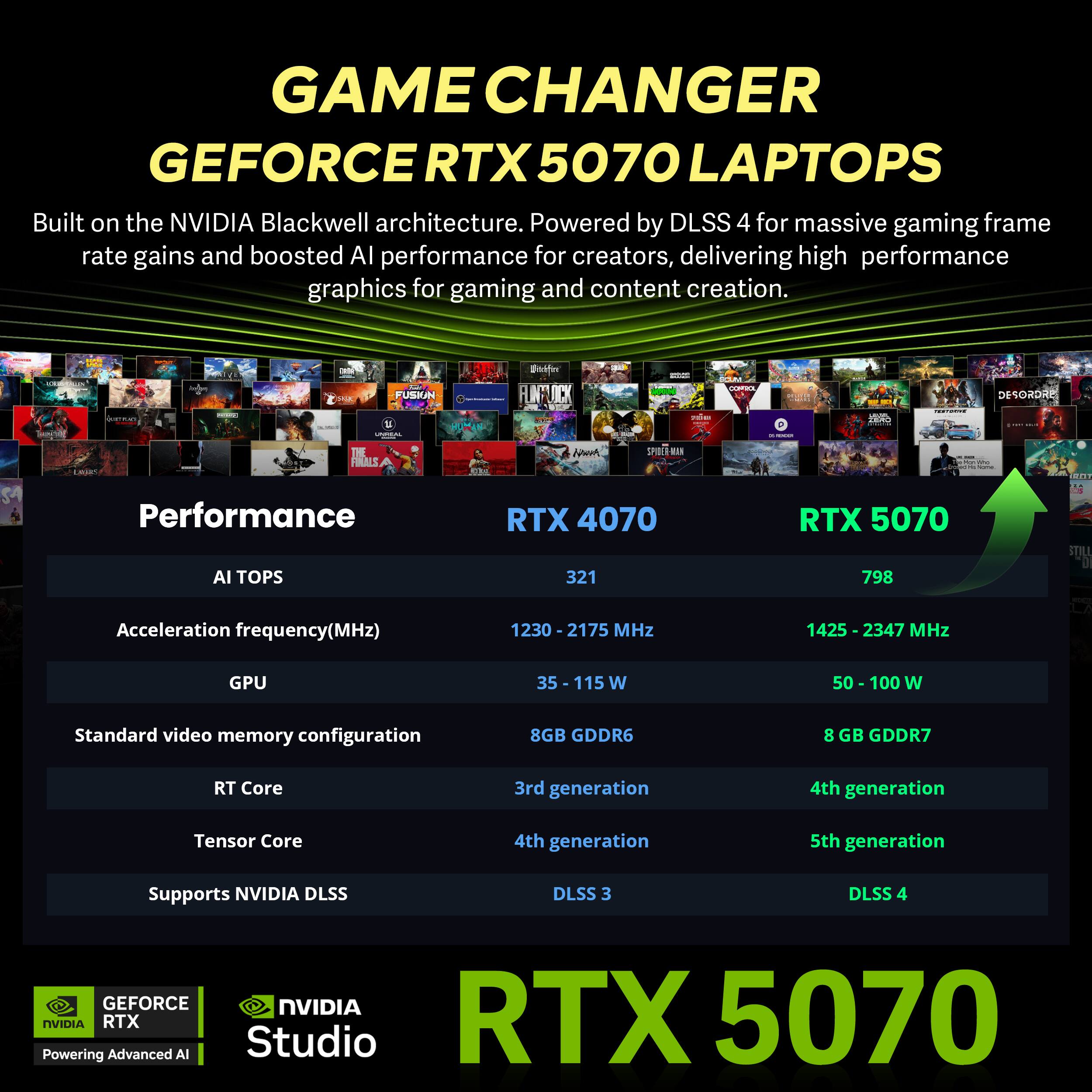 GAME CHANGER GEFORCE RTX 5070 LAPTOPS  
Built on the NVIDIA Blackwell architecture. Powered by DLSS 4 for massive gaming frame rate gains and boosted AI performance for creators, delivering high performance graphics for gaming and content creation.

Performance  
RTX 4070  
- AI TOPS: 321  
- Acceleration frequency(MHz): 1230 - 2175 MHz  
- GPU: 35 - 115 W  
- Standard video memory configuration: 8GB GDDR6  
- RT Core: 3rd generation  
- Tensor Core: 4th generation  
- Supports NVIDIA DLSS: DLSS 3  

RTX 5070  
- AI TOPS: 798  
- Acceleration frequency(MHz): 1425 - 2347 MHz  
- GPU: 50 - 100 W  
- Standard video memory configuration: 8 GB GDDR7  
- RT Core: 4th generation  
- Tensor Core: 5th generation  
- Supports NVIDIA DLSS: DLSS 4  

GEFORCE NVIDIA  
Powering NVIDIA RTX Advanced AI Studio  
