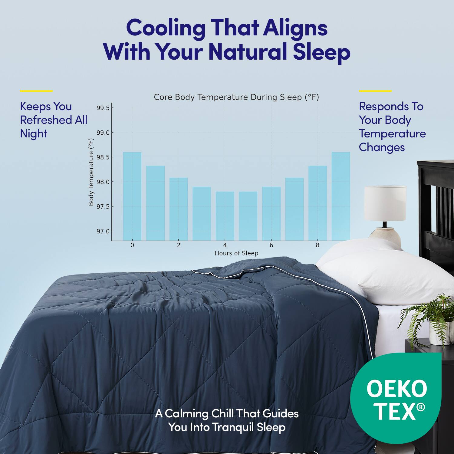 Cooling That Aligns With Your Natural Sleep

Keeps You Refreshed All Night

Core Body Temperature During Sleep (°F)

Responds To Your Body Temperature Changes

A Calming Chill That Guides You Into Tranquil Sleep

OEKO TEX®