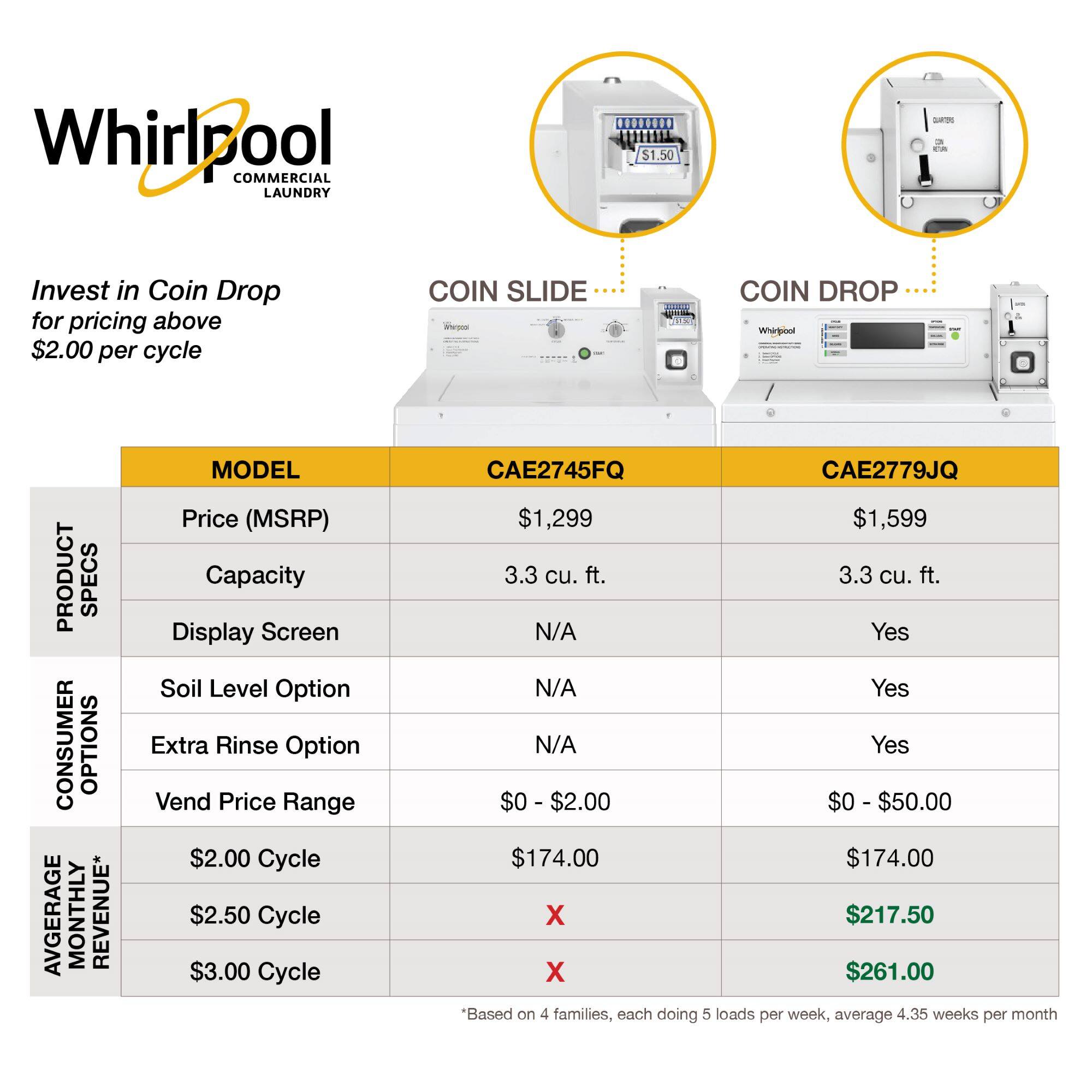 Whirlpool COMMERCIAL LAUNDRY

Invest in Coin Drop for pricing above $2.00 per cycle

Coin Slide Coin Drop

Whirlpool

A PRODUCT SPECS

CONSUMER OPTIONS

AVERAGE MONTHLY REVENUE*

MODEL
Price (MSRP)
Capacity
Display Screen
Soil Level Option
Extra Rinse Option
Vend Price Range
$2.00 Cycle
$2.50 Cycle
$3.00 Cycle
CAE2745FQ
CAE2779JQ
$1,299
$1,599
3.3 cu. ft.
3.3 cu. ft.
N/A
Yes
N/A
Yes
$0 - $2.00
$0
$50.00
$174.00
$174.00
$217.50
$261.00

"Based on 4 families, each doing 5 loads per week, average 4.35 weeks per month"
