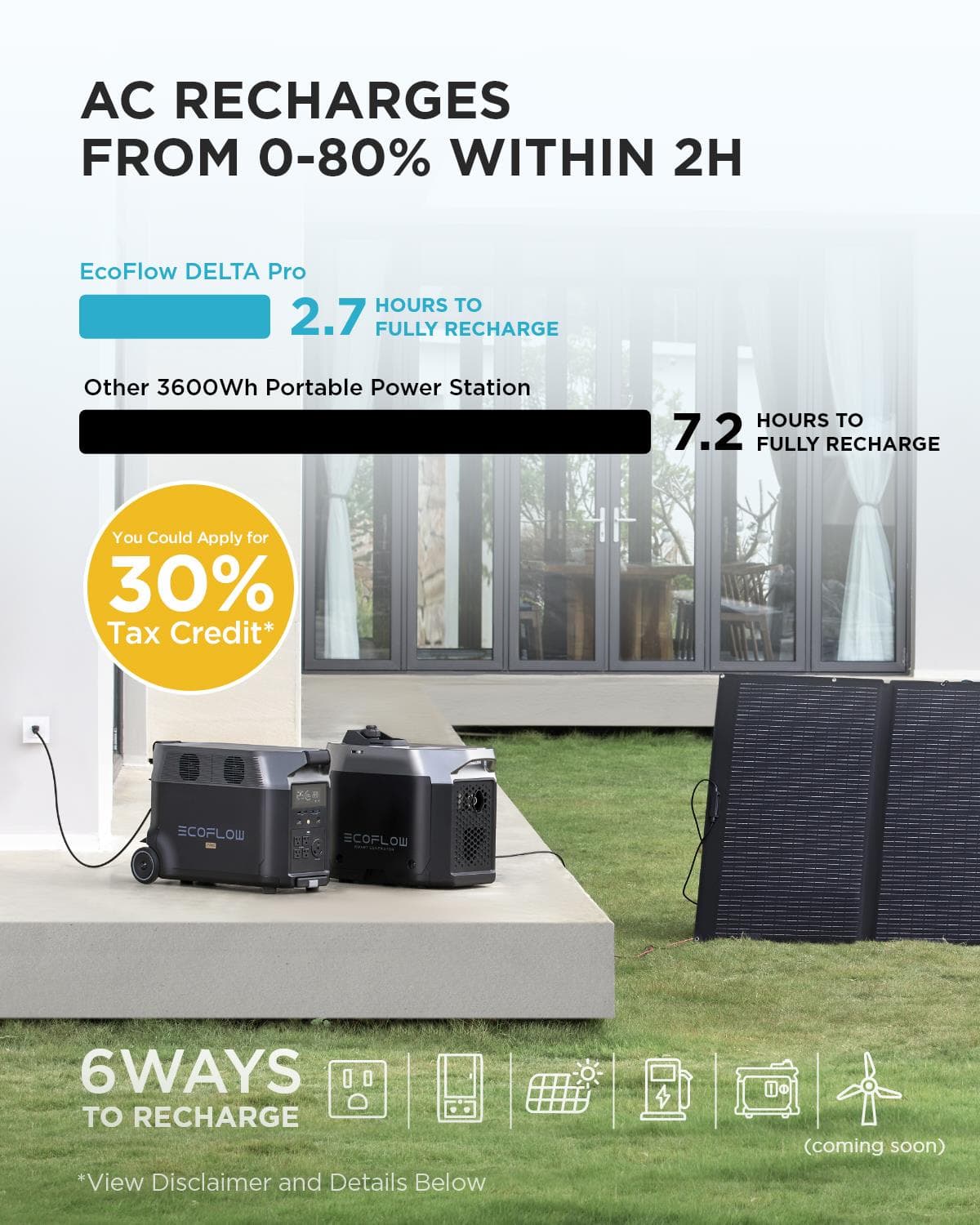 AC Recharges from 0-80% within 2H EcoFlow Delta Pro
Other 3600Wh Portable Power Station
Hours to 2.7 Fully Recharge
Hours to 7.2 Fully Recharge
You Could Apply for 30% Tax Credit*
Coflow EcoFlow 6 Ways to Recharge
*View Disclaimer and Details Below (coming soon)