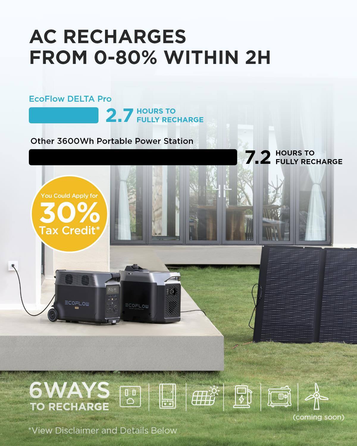 AC Recharges from 0-80% within 2H EcoFlow Delta Pro
Other 3600Wh Portable Power Station
Hours to 2.7 Fully Recharge
Hours to 7.2 Fully Recharge
You Could Apply for 30% Tax Credit*
Coflow EcoFlow 6 Ways to Recharge
*View Disclaimer and Details Below (coming soon)