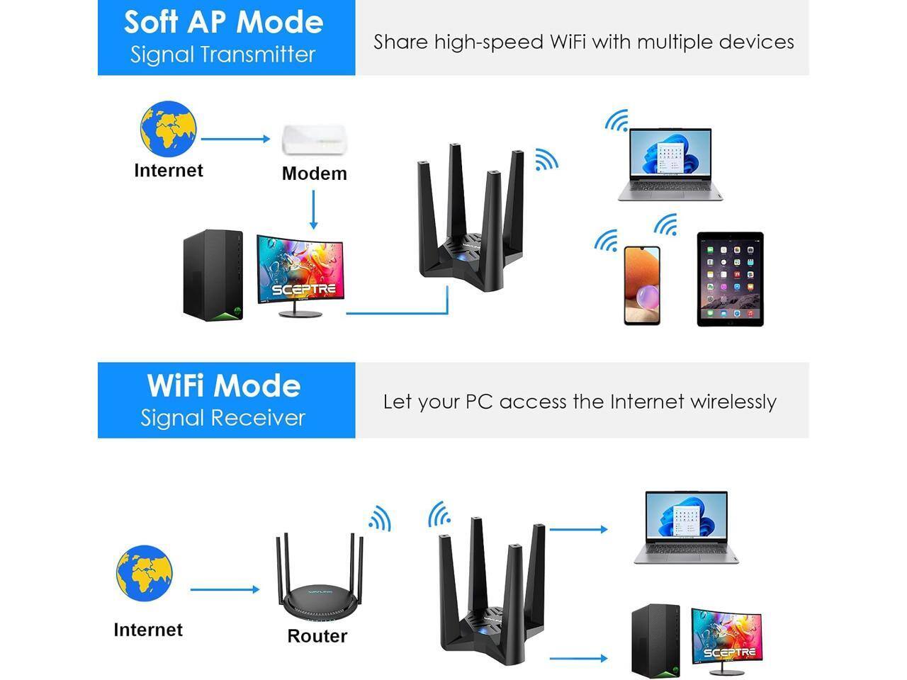 Soft AP Mode Signal Transmitter  
Share high-speed WiFi with multiple devices  
Internet  
Modem  
SCEPTRE  

WiFi Mode Signal Receiver  
Let your PC access the Internet wirelessly  
Internet  
Router  
SCEPTRE