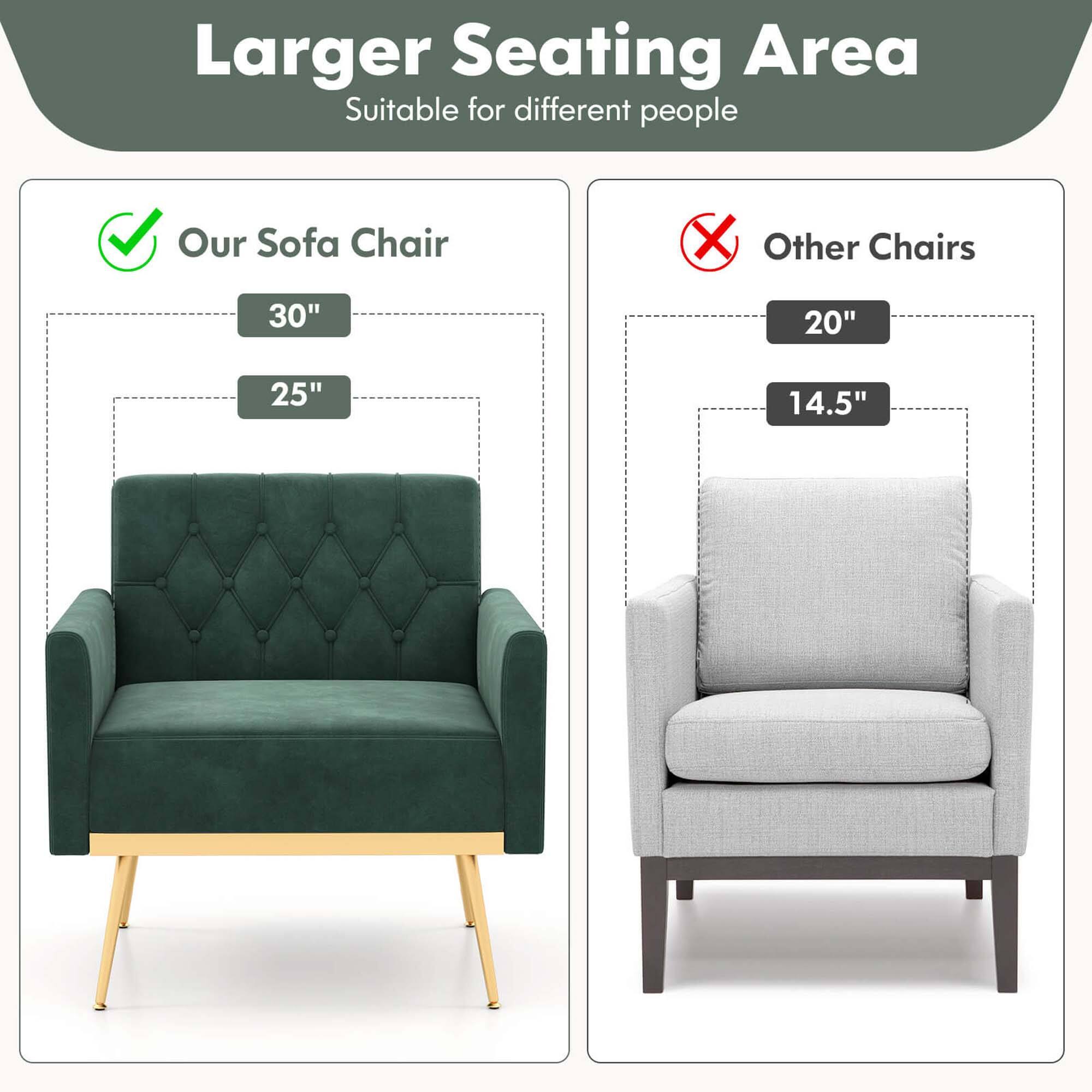 Larger Seating Area Suitable for different people Our Sofa Chair X Other Chairs 30" 20" 25" 14.5"