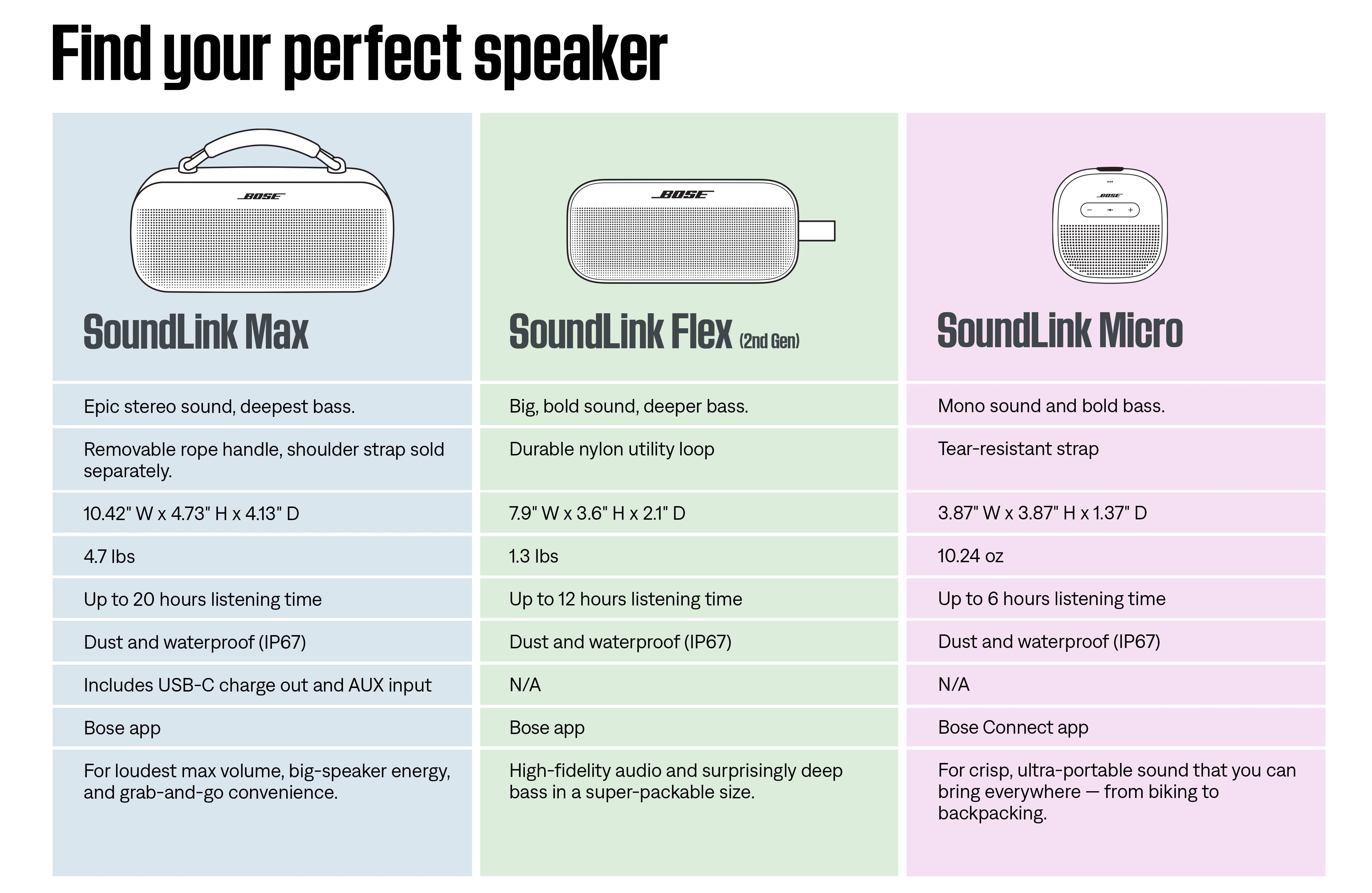 Find Your Perfect Speaker
BOSE:
* SoundLink Max: Epic stereo sound, deepest bass.
* SoundLink Flex (2nd Gen): Big, bold sound, deeper bass.
* SoundLink Micro: Mono sound and bold bass.
Features:
* Removable rope handle, shoulder strap sold separately.
* Durable nylon utility loop.
* Tear-resistant strap.
* Dust and waterproof (IP67).
* Includes USB-C charge out and AUX input.
* Bose app.
* For loudest max volume, big-speaker energy, and grab-and-go convenience.
BOSE SoundLink Max:
* Size: 10.42" W x 4.73" H x 4.13" D.
* Weight: 7.9 lbs.
* Battery life: Up to 20 hours listening time.
* Features: Epic stereo sound, deepest bass.
BOSE SoundLink Flex (2nd Gen):
* Size: 7.9" W x 3.6" H x 2.1" D.
* Weight: 1.3 lbs.
* Battery life: Up to 12 hours listening time.
* Features: Big, bold sound, deeper bass.
BOSE SoundLink Micro:
* Size: 3.87" W x 3.87" H x 1.37" D.
* Weight: 10.24 oz.
* Battery life: Up to 6 hours listening time.
* Features: Mono sound and bold bass.
BOSE Connect app:
* Includes USB-C charge out and AUX input.
* For crisp, ultra-portable sound that you can bring everywhere from biking to backpacking.