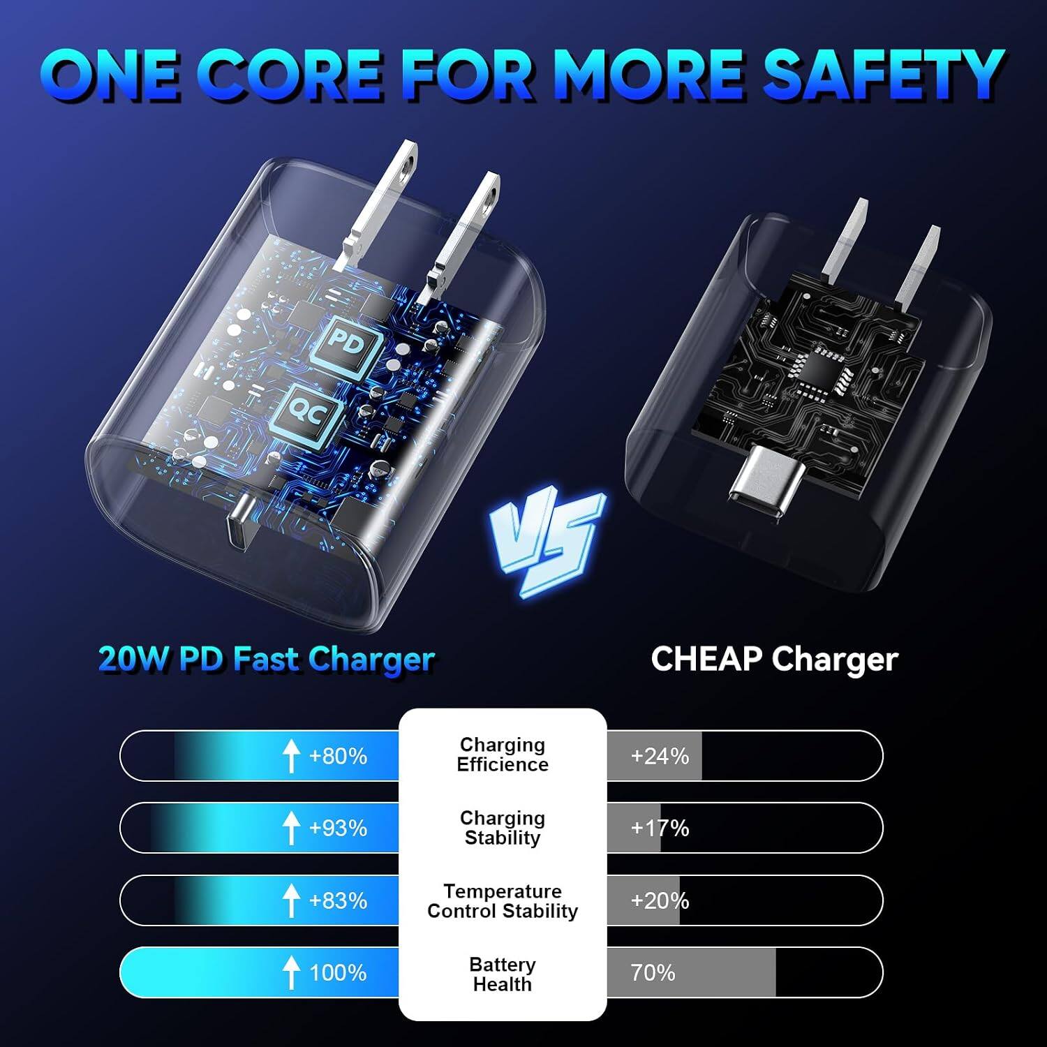 ONE CORE FOR MORE SAFETY

PD QC VS 20W PD Fast Charger CHEAP Charger

+80% Charging Efficiency
+93% Charging Stability
+83% Temperature Control Stability
100% Battery Health

+24% Charging Efficiency
+17% Charging Stability
+20% Temperature Control Stability
70% Battery Health