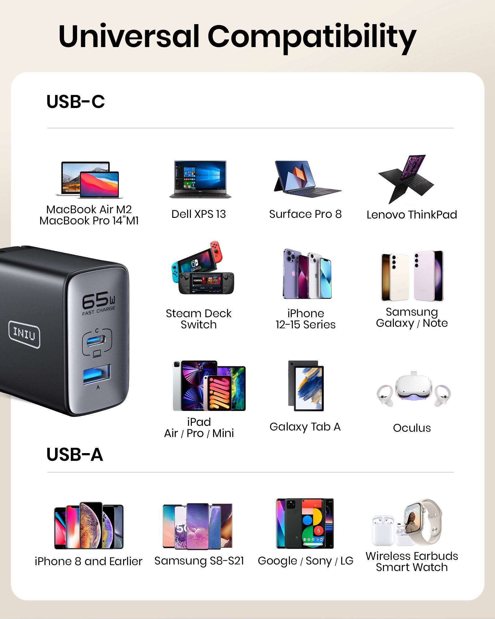 Universal Compatibility USB-C MacBook Air M2 MacBook Pro 14" M1 Dell XPS 13 Surface Pro 8 Lenovo ThinkPad 60 sain INIU 65 W FAST CHAMB I Steam Deck Switch iPhone 12-15 Series Samsung Galaxy / Note USB-A iPad Air / Pro / Mini Galaxy Tab A Oculus + Wireless Earbuds iPhone 8 and Earlier Samsung S8-S21 Google / Sony I LG Smart Watch A
