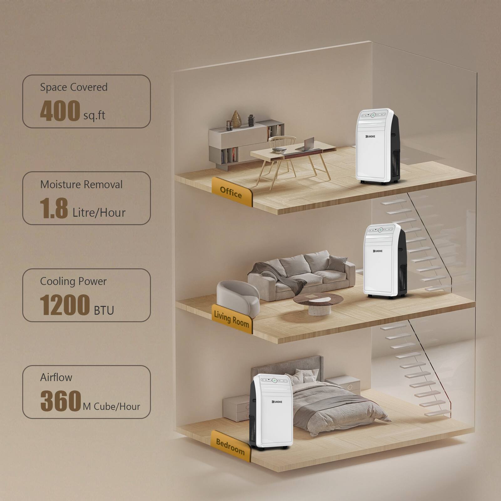 Space Covered  
400 sq.ft  

Moisture Removal  
1.8 Litre/Hour  

Cooling Power  
1200 BTU  

Airflow  
360 M Cube/Hour  

Office  
Living Room  
Bedroom