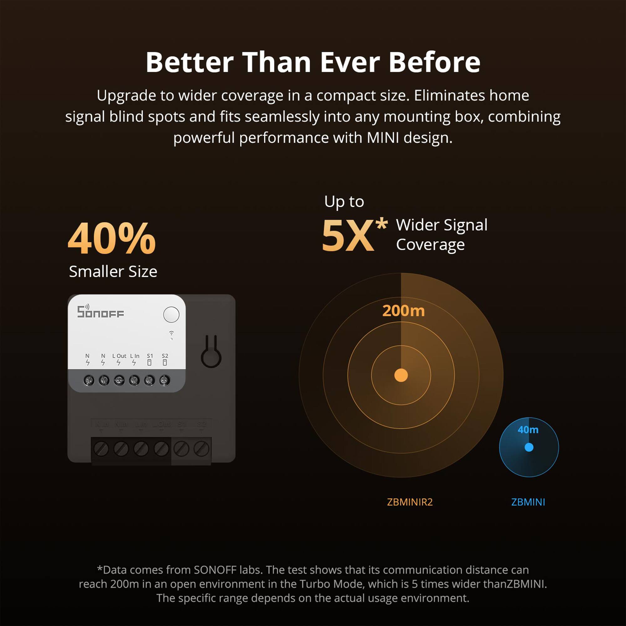 Better Than Ever Before

Upgrade to wider coverage in a compact size. Eliminates home signal blind spots and fits seamlessly into any mounting box, combining powerful performance with MINI design.

40% Smaller Size

Up to 5X* Wider Signal Coverage

200m

40m

*Data comes from SONOFF labs. The test shows that its communication distance can reach 200m in an open environment in the Turbo Mode, which is 5 times wider than ZBMINI. The specific range depends on the actual usage environment.