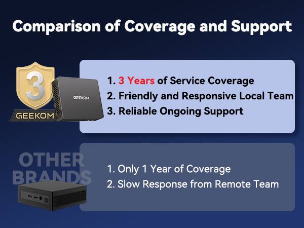 Comparison of Coverage and Support

**GEEKOM**
1. 3 Years of Service Coverage
2. Friendly and Responsive Local Team
3. Reliable Ongoing Support

**OTHER BRANDS**
1. Only 1 Year of Coverage
2. Slow Response from Remote Team