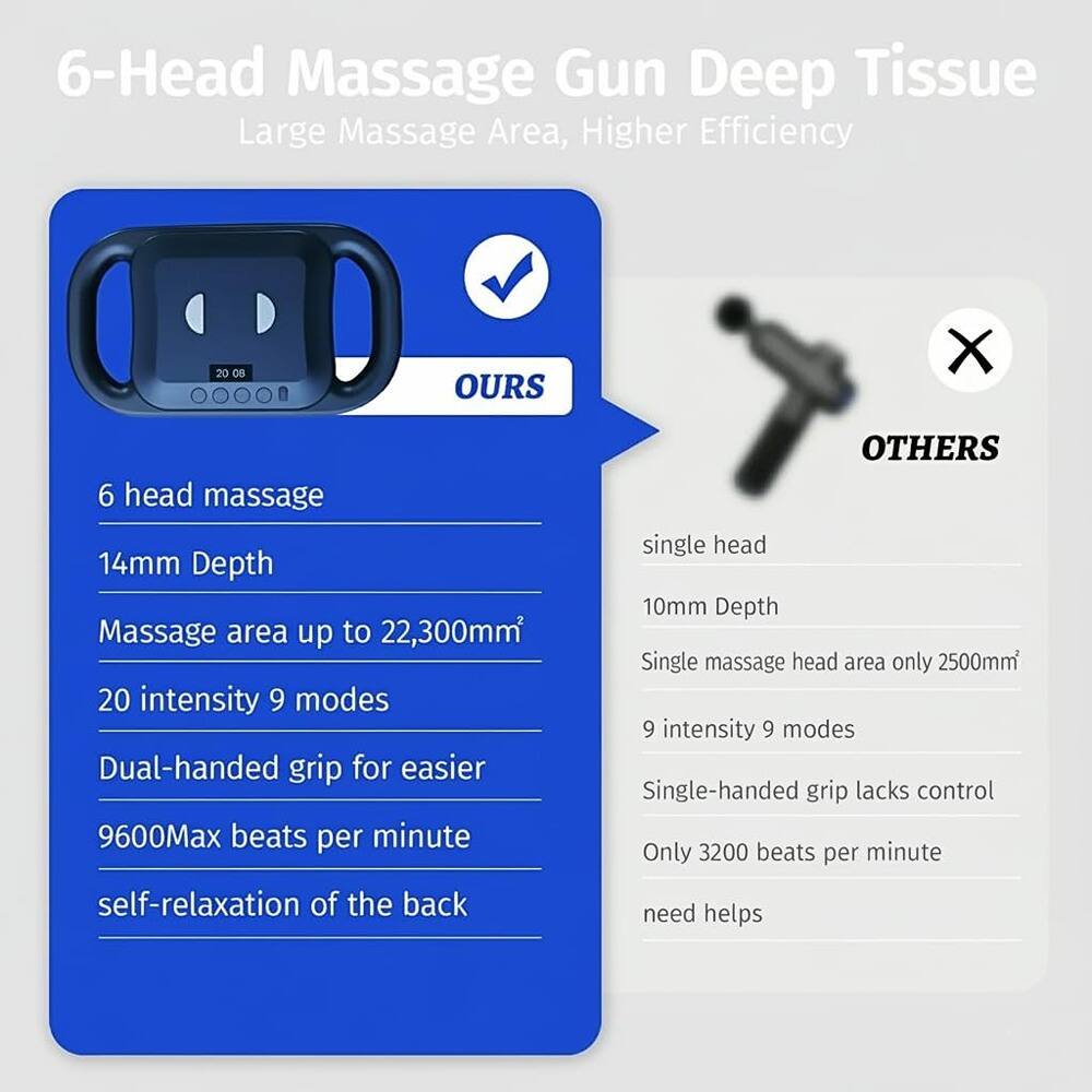 6-Head Massage Gun Deep Tissue  
Large Massage Area, Higher Efficiency  

**OURS**  
- 6 head massage  
- 14mm Depth  
- Massage area up to 22,300mm²  
- 20 intensity 9 modes  
- Dual-handed grip for easier self-relaxation of the back  
- 9600Max beats per minute  

**OTHERS**  
- single head  
- 10mm Depth  
- Single massage head area only 2500mm²  
- 9 intensity 9 modes  
- Single-handed grip lacks control  
- Only 3200 beats per minute  
- need helps