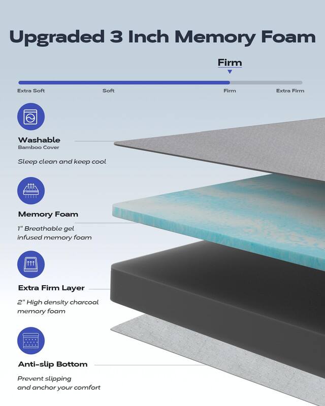 Upgraded 3 Inch Memory Foam

Firm

- Washable Bamboo Cover
  - Sleep clean and keep cool

- Memory Foam
  - 1" Breathable gel infused memory foam

- Extra Firm Layer
  - 2" High density charcoal memory foam

- Anti-slip Bottom
  - Prevent slipping and anchor your comfort