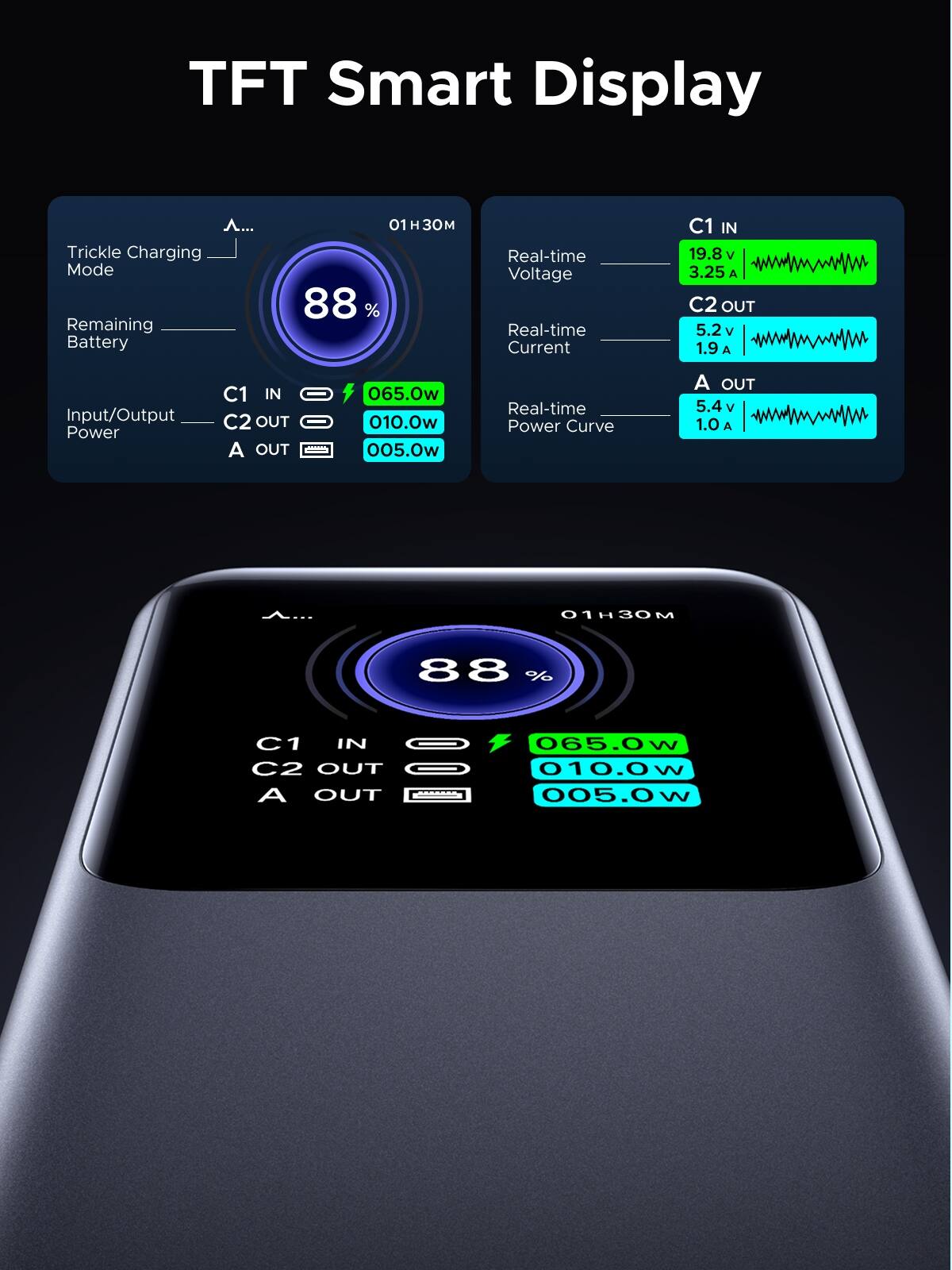 TFT Smart Display

Trickle Charging Mode  
Remaining Battery 88%  
C1 IN 065.0w  
C2 OUT 010.0w  
A OUT 005.0w  

Real-time Voltage  
C1 IN 19.8 V  
C2 OUT 5.2 V  
A OUT 5.4 V  

Real-time Current  
C1 IN 3.25 A  
C2 OUT 1.9 A  
A OUT 1.0 A  

Real-time Power Curve  
C1 IN  
C2 OUT  
A OUT  

01H30M  
88%  
C1 IN 065.0w  
C2 OUT 010.0w  
A OUT 005.0w