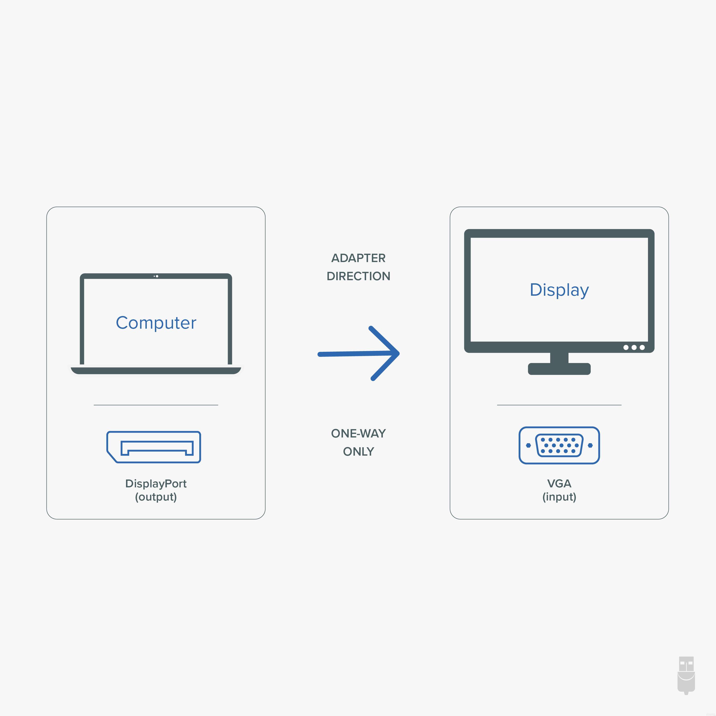 Computer ADAPTER DIRECTION Display ONE-WAY ONLY DisplayPort (output) VGA (input)