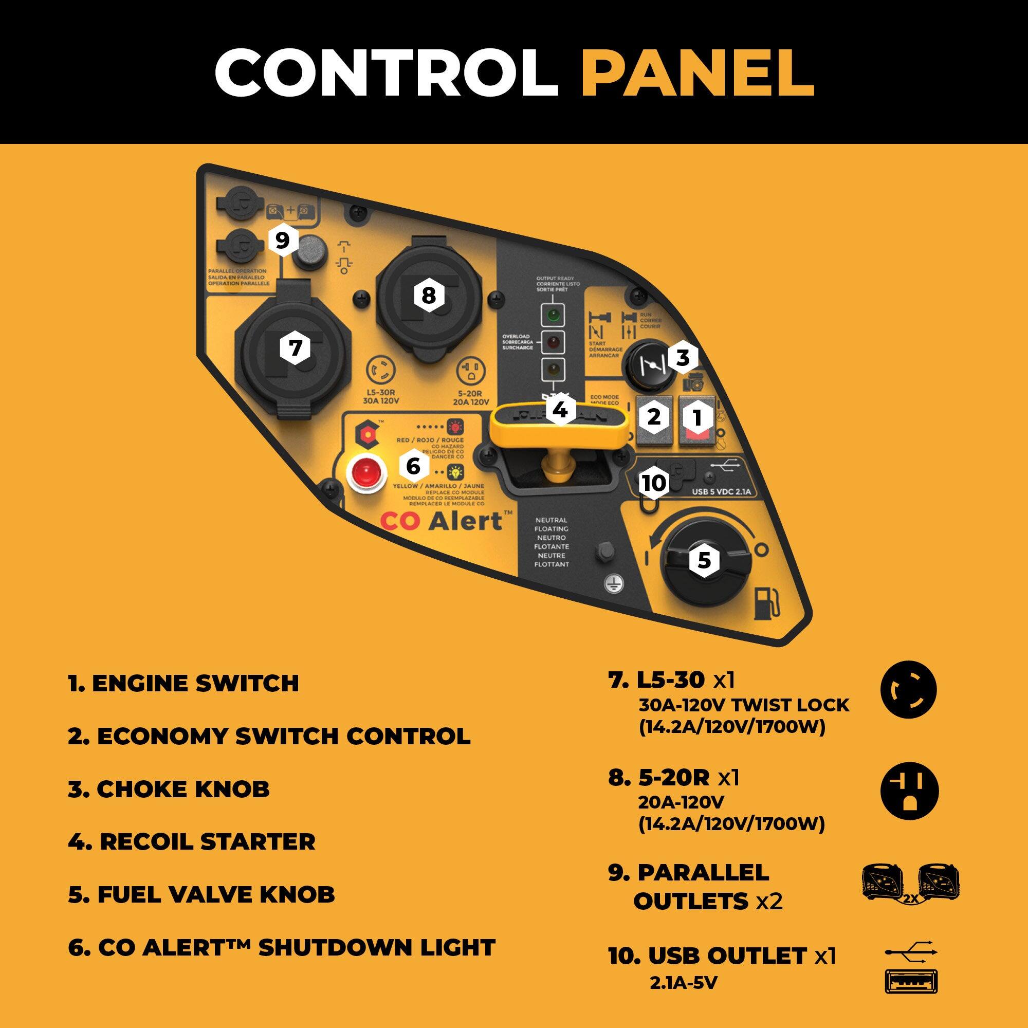 CONTROL PANEL

1. ENGINE SWITCH
2. ECONOMY SWITCH CONTROL
3. CHOKE KNOB
4. RECOIL STARTER
5. FUEL VALVE KNOB
6. CO ALERT™ SHUTDOWN LIGHT
7. L5-30 x1 30A-120V TWIST LOCK (14.2A/120V/1700W)
8. 5-20R x1 20A-120V (14.2A/120V/1700W)
9. PARALLEL OUTLETS x2
10. USB OUTLET x1 2.1A-5V