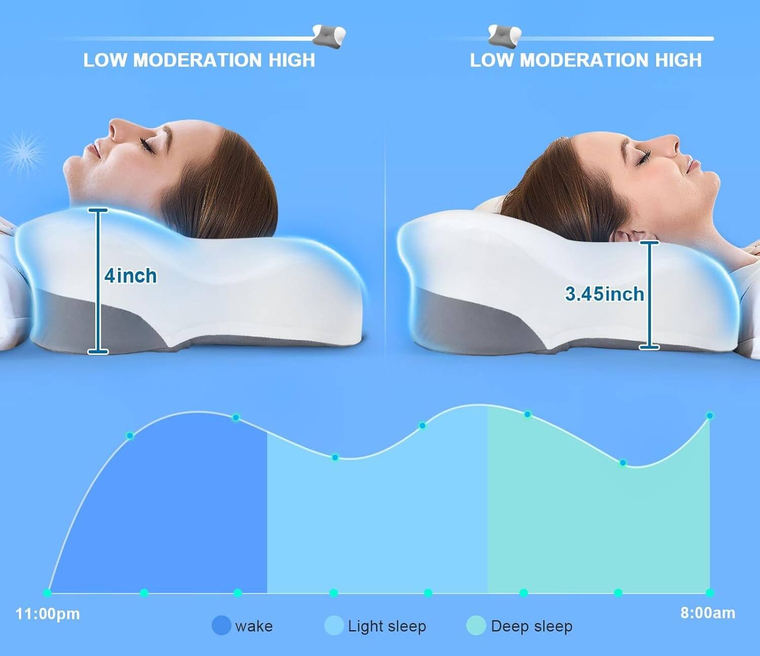 LOW MODERATION HIGH  
LOW MODERATION HIGH  

4inch  
3.45inch  

11:00pm wake  
Light sleep  
Deep sleep  
8:00am