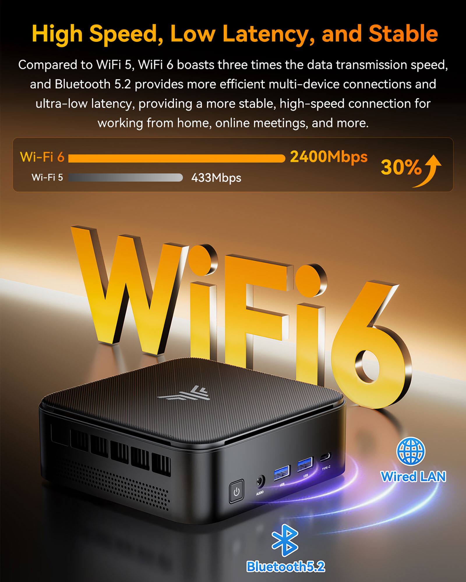 High Speed, Low Latency, and Stable

Compared to WiFi 5, WiFi 6 boasts three times the data transmission speed, and Bluetooth 5.2 provides more efficient multi-device connections and ultra-low latency, providing a more stable, high-speed connection for working from home, online meetings, and more.

Wi-Fi 6: 2400Mbps  
Wi-Fi 5: 433Mbps  
30% increase

Wired LAN  
Bluetooth 5.2