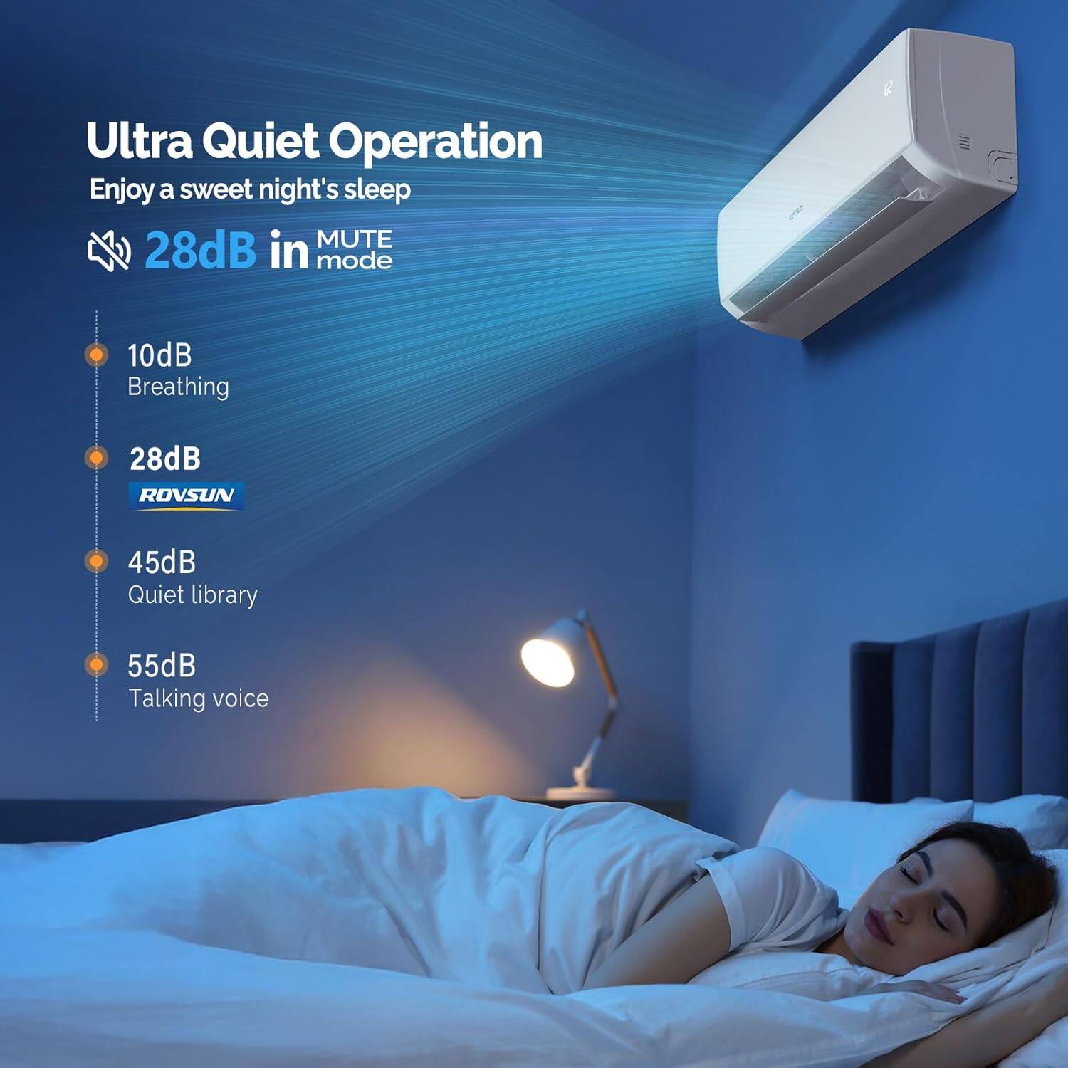 Ultra Quiet Operation  
Enjoy a sweet night's sleep  

28dB in MUTE mode  

10dB  
Breathing  

28dB  
ROVSUN  

45dB  
Quiet library  

55dB  
Talking voice