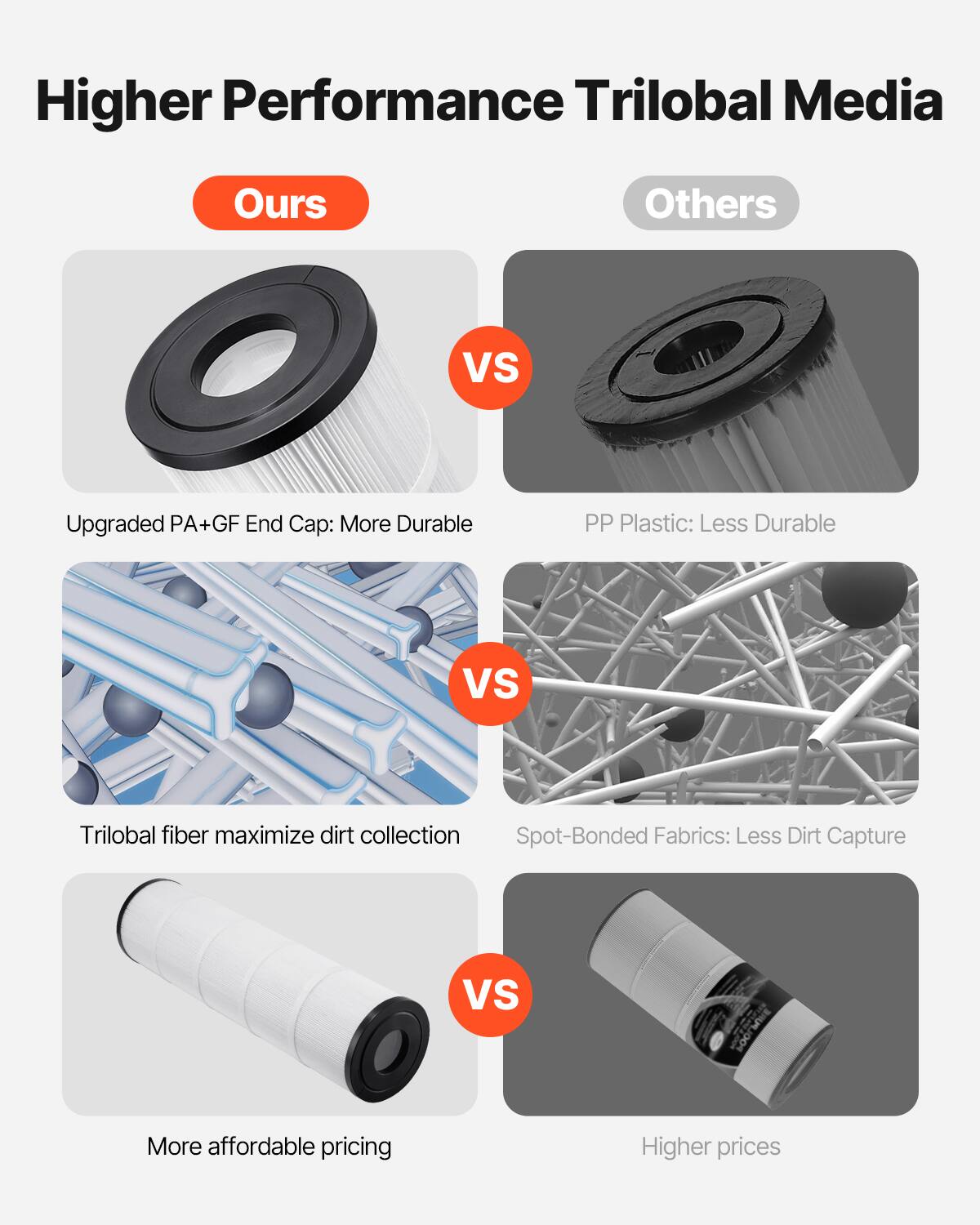 Higher Performance Trilobal Media

**Ours**  
- Upgraded PA+GF End Cap: More Durable  
- Trilobal fiber maximize dirt collection  
- More affordable pricing  

**Others**  
- PP Plastic: Less Durable  
- Spot-Bonded Fabrics: Less Dirt Capture  
- Higher prices  

**VS**  
**VS**  
**VS**