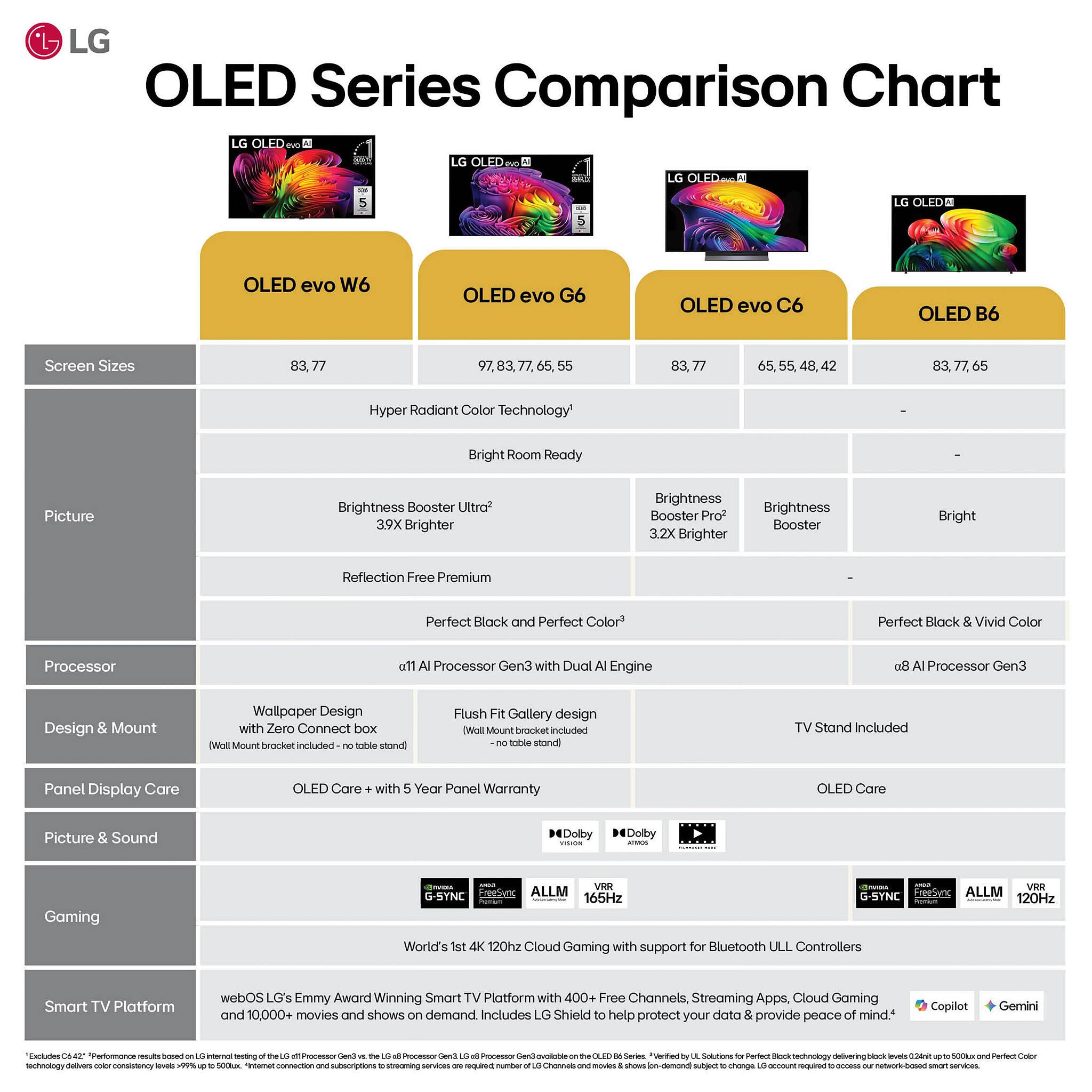 LG OLED Series Comparison Chart

OLED evo W6
OLED evo G6
OLED evo C6
OLED B6

Screen Sizes
83.77
97, 83, 77, 65
83, 77
65, 55, 48, 42

Hyper Radiant Color Technology
Bright Room Ready

Picture
Brightness Booster Ultra*
39X Brighter
Brightness Booster Pro*
3.2X Brighter
Brightness Booster
Bright

Reflection Free Premium
Perfect Black and Perfect Color
Perfect Black & Vivid Color

Processor
α9 AI Processor Gen3 with Dual Engine
α8 AI Processor Gen3

Design & Mount
Wallpaper Design with Zero Connect box
(Wall Mount bracket included - no table stand)
Flush Fit Gallery design
(Wall Mount bracket included - no table stand)
TV Stand Included

Panel Display Care
OLED Care + with 5 Year Panel Warranty
OLED Care

Picture & Sound
Dolby Vision
Dolby Atmos

Gaming
G-SYNC
FreeSync
ALLM
VRR
165Hz
120Hz

Smart TV Platform
