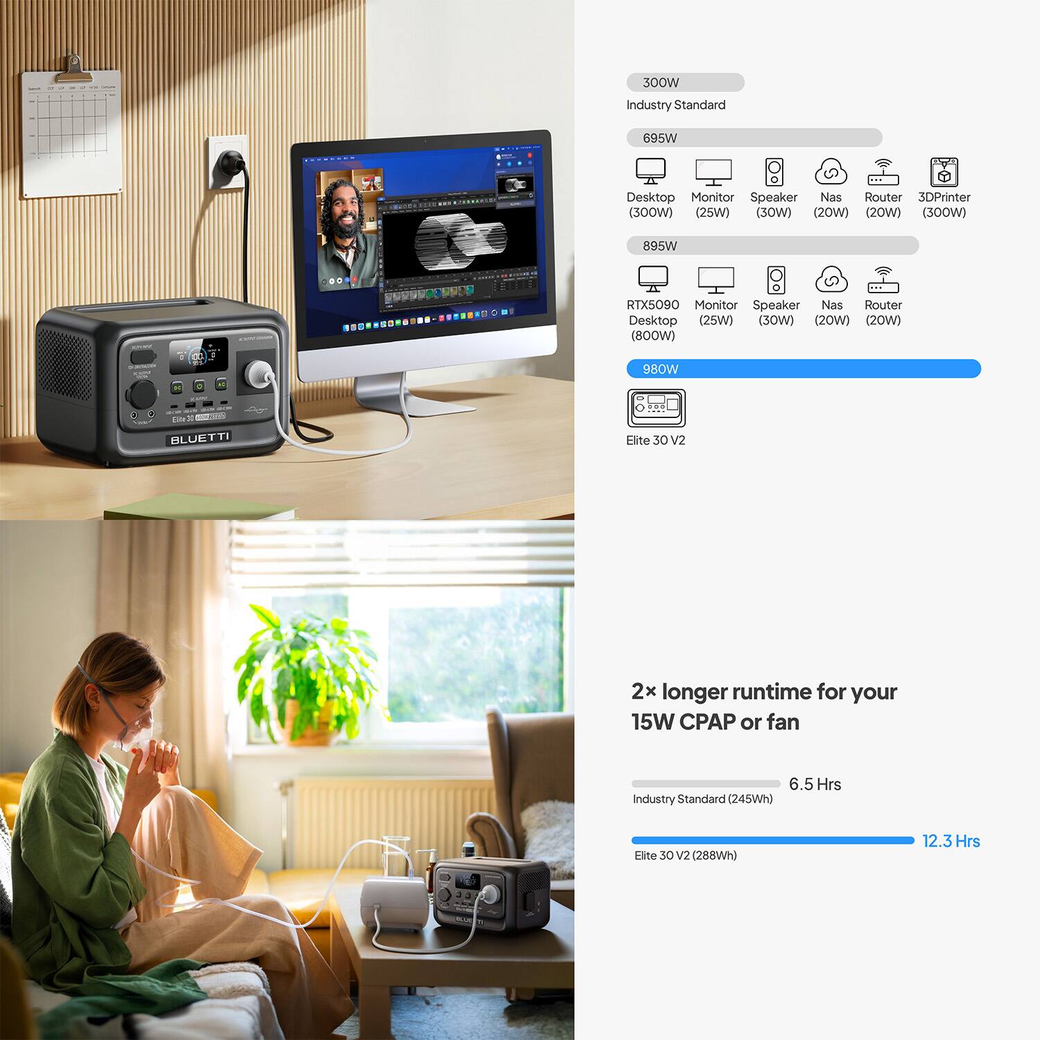 - 300W Industry Standard
- 695W
  - Desktop (300W)
  - Monitor (25W)
  - Speaker (30W)
  - Nas (20W)
  - Router (20W)
  - 3D Printer (30W)
- 895W
  - RTX5090 (800W)
  - Monitor (25W)
  - Speaker (30W)
  - Nas (20W)
  - Router (20W)
- 980W
  - Elite 30 V2

2x longer runtime for your 15W CPAP or fan
- Industry Standard (245Wh) 6.5 Hrs
- Elite 30 V2 (288Wh) 12.3 Hrs