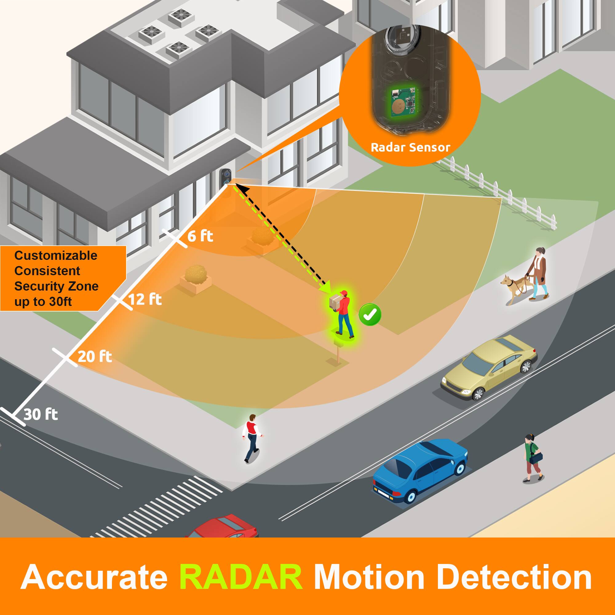 I 1 Radar Sensor Customizable Consistent Security Zone up to 30ft (6 ft, 12 ft, 20 ft, 30 ft) Accurate RADAR Motion Detection