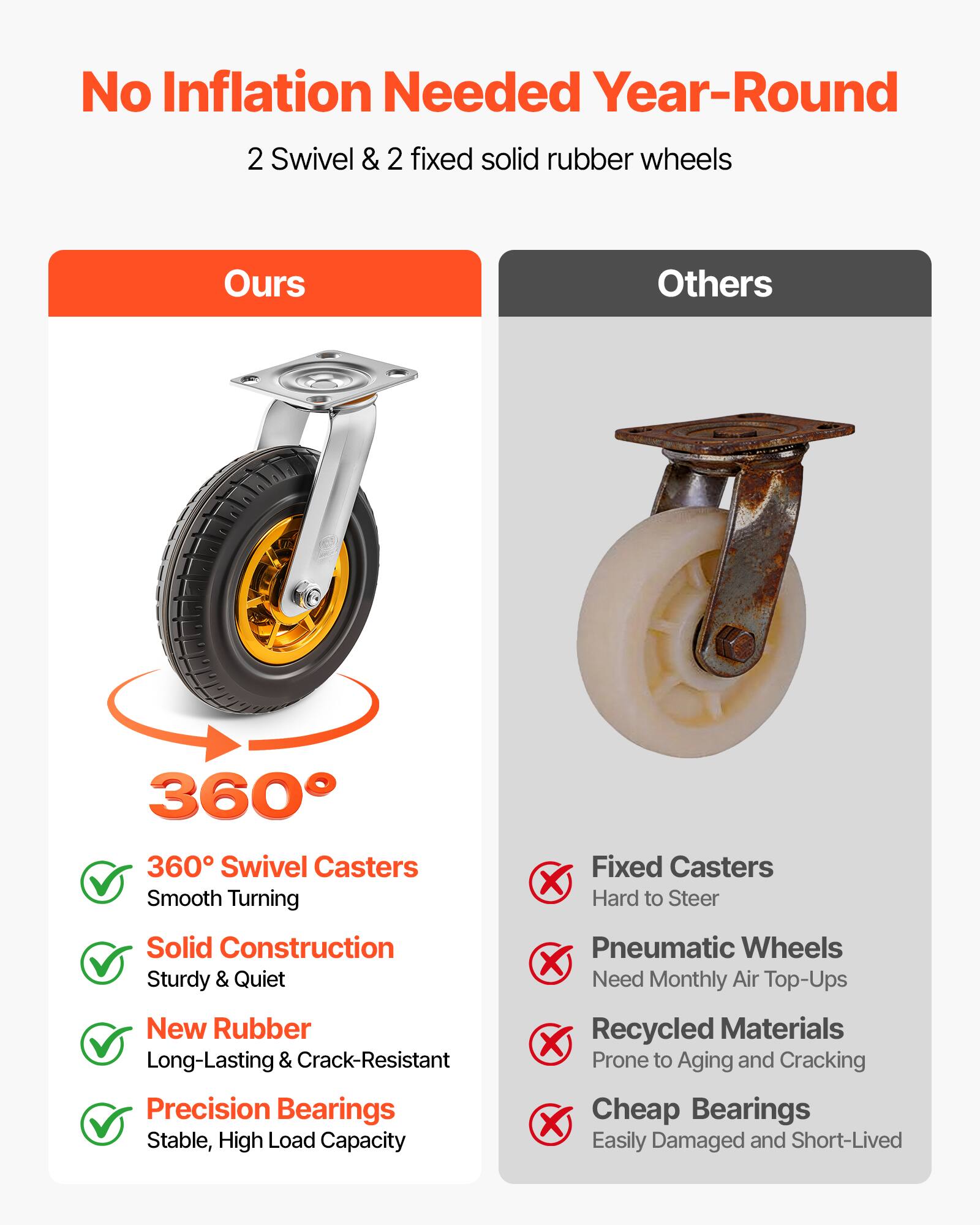 No Inflation Needed Year-Round  
2 Swivel & 2 fixed solid rubber wheels  

Ours  
- 360° Swivel Casters  
  - Smooth Turning  
- Solid Construction  
  - Sturdy & Quiet  
- New Rubber  
  - Long-Lasting & Crack-Resistant  
- Precision Bearings  
  - Stable, High Load Capacity  

Others  
- Fixed Casters  
  - Hard to Steer  
- Pneumatic Wheels  
  - Need Monthly Air Top-Ups  
- Recycled Materials  
  - Prone to Aging and Cracking  
- Cheap Bearings  
  - Easily Damaged and Short-Lived