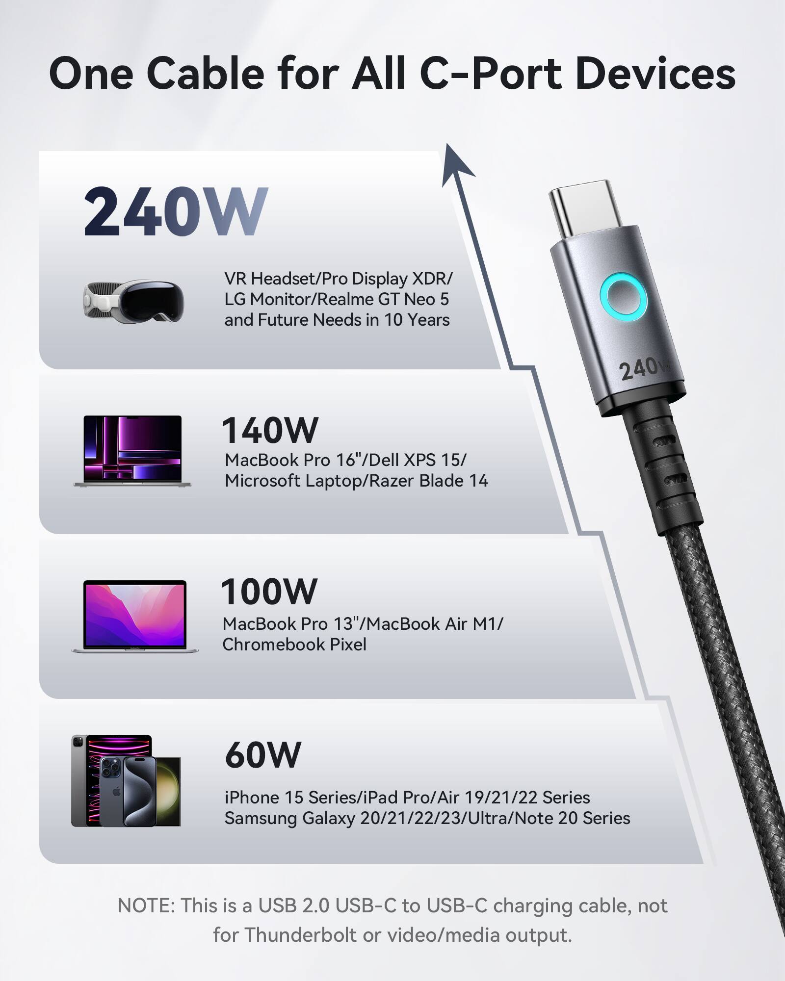 One Cable for All C-Port Devices: 240W VR Headset/Pro Display XDR/ LG Monitor/Realme GT Neo 5 and Future Needs in 10 Years 240 140W MacBook Pro 16"/Dell XPS 15/ Microsoft Laptop/Razer Blade 14 100W MacBook Pro 13"/MacBook Air M1/ Chromebook Pixel 60W iPhone 15 Series/iPad Pro/Air 19/21/22 Series Samsung Galaxy 20/21/22/23/Ultra/Note 20 Series. NOTE: This is a USB 2.0 USB-C to USB-C charging cable, not for Thunderbolt or video/media output.