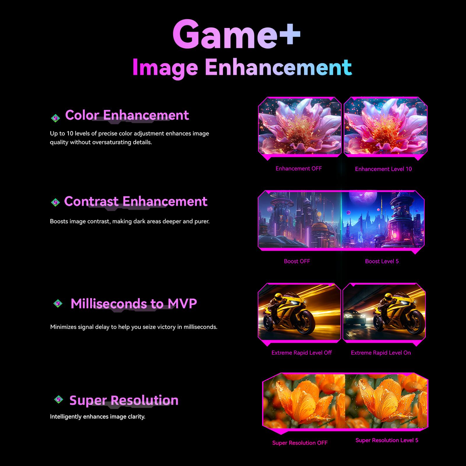 **Game+ Image Enhancement**

- **Color Enhancement**  
  Up to 10 levels of precise color adjustment enhances image quality without oversaturating details.  
  - Enhancement OFF  
  - Enhancement Level 10

- **Contrast Enhancement**  
  Boosts image contrast, making dark areas deeper and purer.  
  - Boost OFF  
  - Boost Level 5

- **Milliseconds to MVP**  
  Minimizes signal delay to help you seize victory in milliseconds.  
  - Extreme Rapid Level Off  
  - Extreme Rapid Level On

- **Super Resolution**  
  Intelligently enhances image clarity.  
  - Super Resolution OFF  
  - Super Resolution Level 5