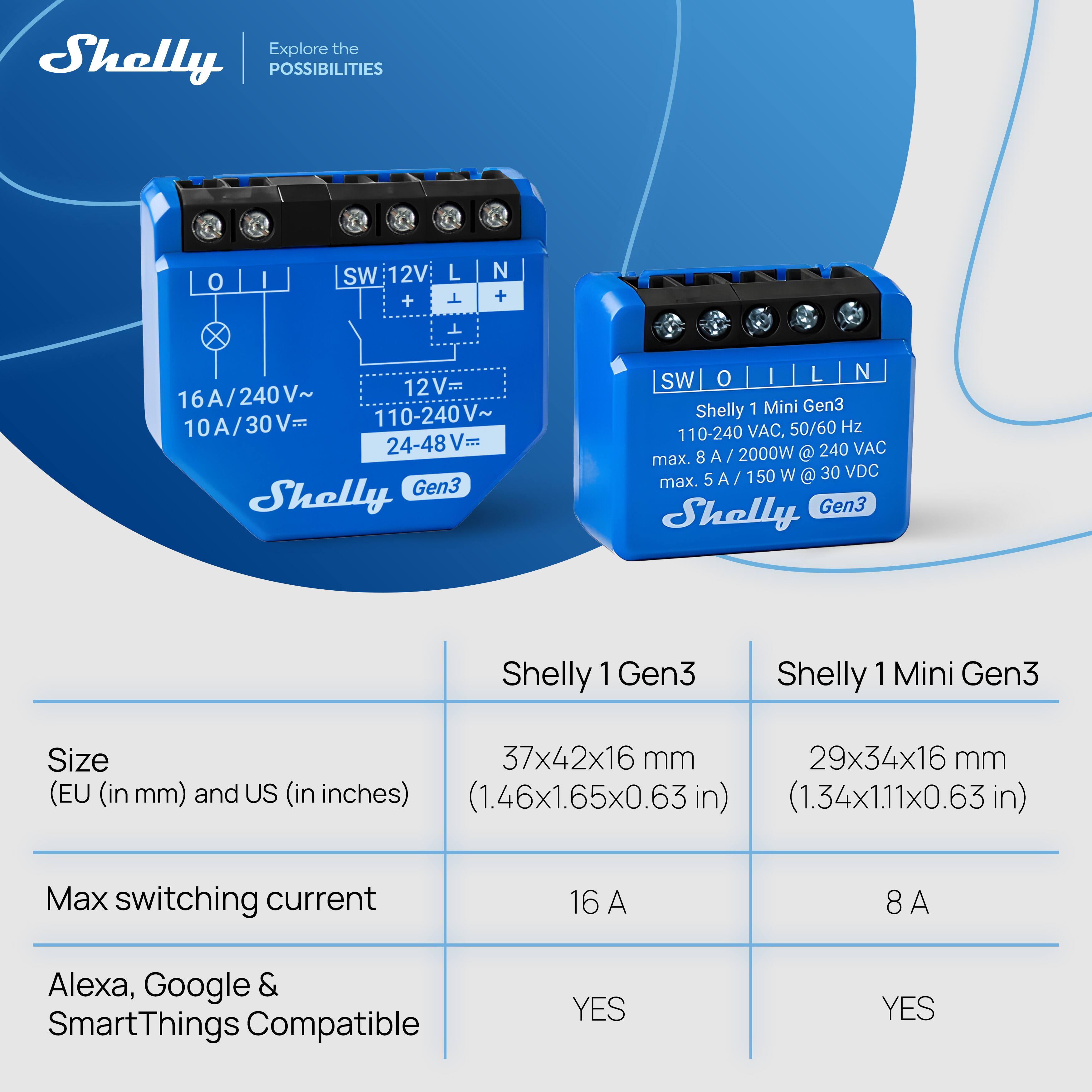 Explore the POSSIBILITIES

Shelly Gen3

16A/240V~ 10A/30V~ 110-240V~ 24-48V

Shelly 1 Gen3

Shelly 1 Mini Gen3

Size (EU (in mm) and US (in inches))

Shelly 1 Gen3: 37x42x16 mm (1.46x1.65x0.63 in)

Shelly 1 Mini Gen3: 29x34x16 mm (1.34x1.11x0.63 in)

Max switching current

Shelly 1 Gen3: 16 A

Shelly 1 Mini Gen3: 8 A

Alexa, Google & SmartThings Compatible

YES

YES