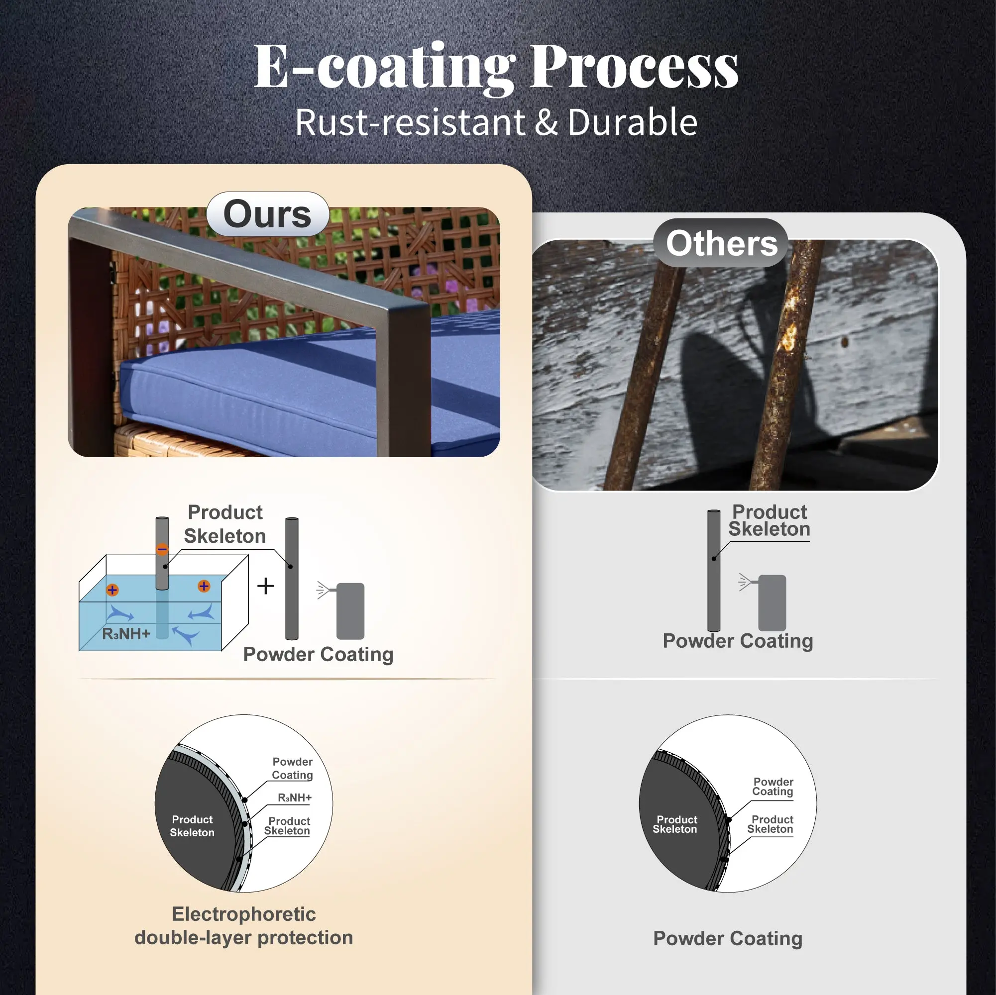 E-coating Process  
Rust-resistant & Durable

Ours  
Product Skeleton  
+  
R-NH+  
Powder Coating  
Electrophoretic double-layer protection

Others  
Product Skeleton  
Powder Coating