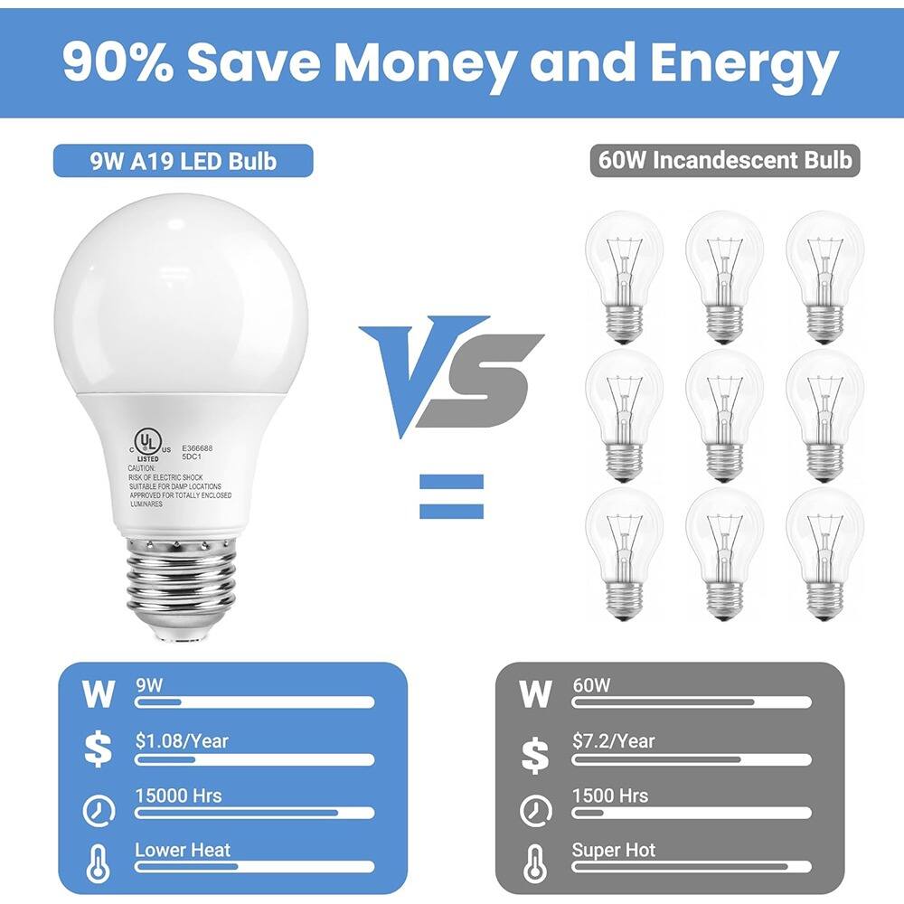 90% Save Money and Energy

9W A19 LED Bulb vs 60W Incandescent Bulb

- 9W LED Bulb:
  - $1.08/Year
  - 15000 Hrs
  - Lower Heat

- 60W Incandescent Bulb:
  - $7.2/Year
  - 1500 Hrs
  - Super Hot

LISTED SOC1 CAUTION RSXO DF UECTRIC SHOCK SUTAaLE FOR DIMP OCATIONS APPROVED FOR FOTALLY ENCLOSED LUMINARES

E366688