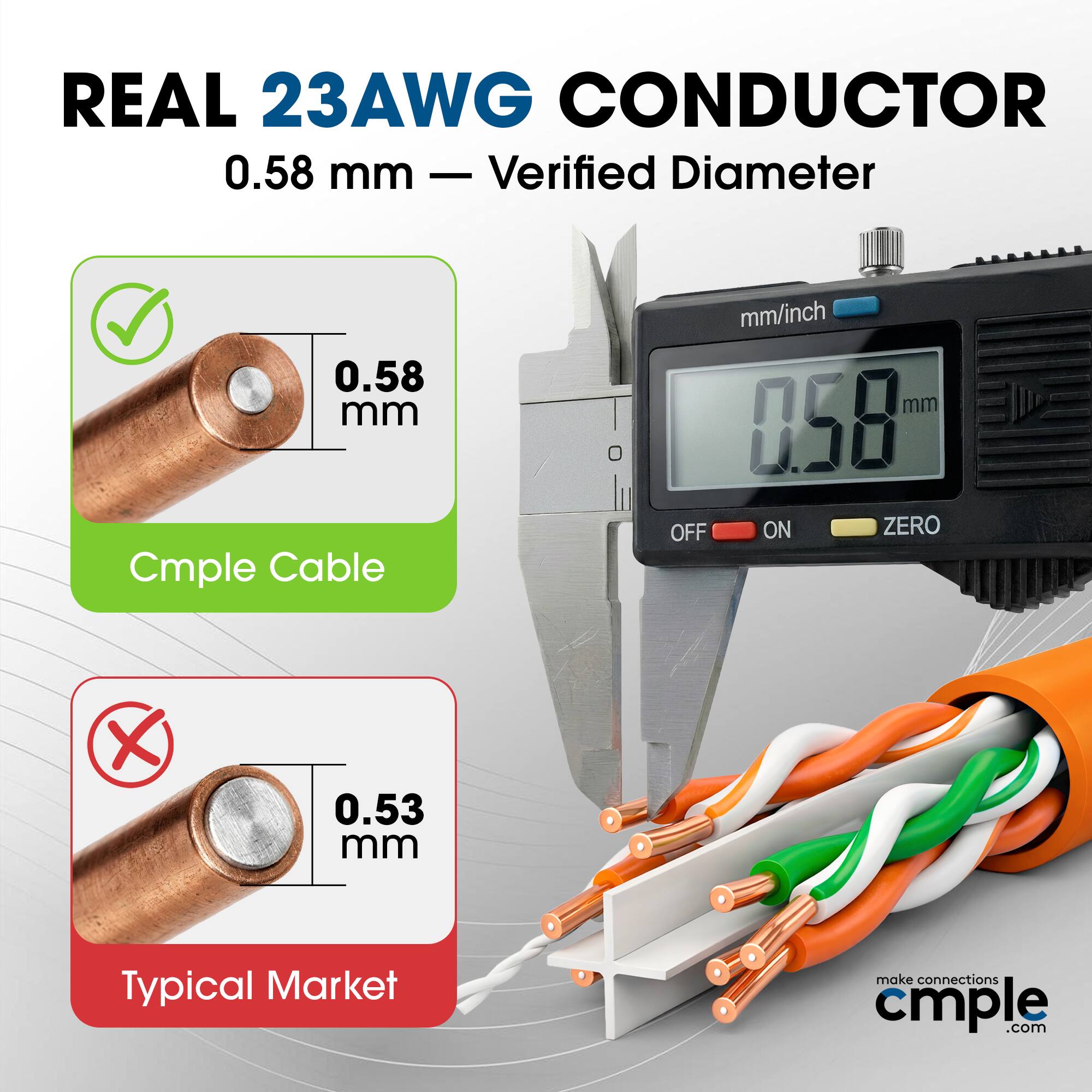 REAL 23AWG CONDUCTOR  
0.58 mm — Verified Diameter  

Cmple Cable  
0.58 mm  

Typical Market  
0.53 mm  

mm/inch  
0.58 mm  

OFF ON ZERO  

make connections cmple.com