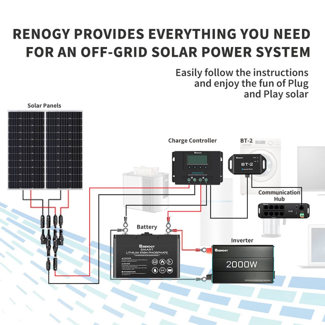 Renogy provides everything you need for an off-grid solar power system. The image shows a diagram of the components required for such a system, including solar panels, a charge controller, a BT-2 communication hub, a battery, and an inverter. The diagram also includes a 2000W smart inverter. The text emphasizes that the system is easy to set up and enjoy, making it a convenient and eco-friendly option for energy generation.