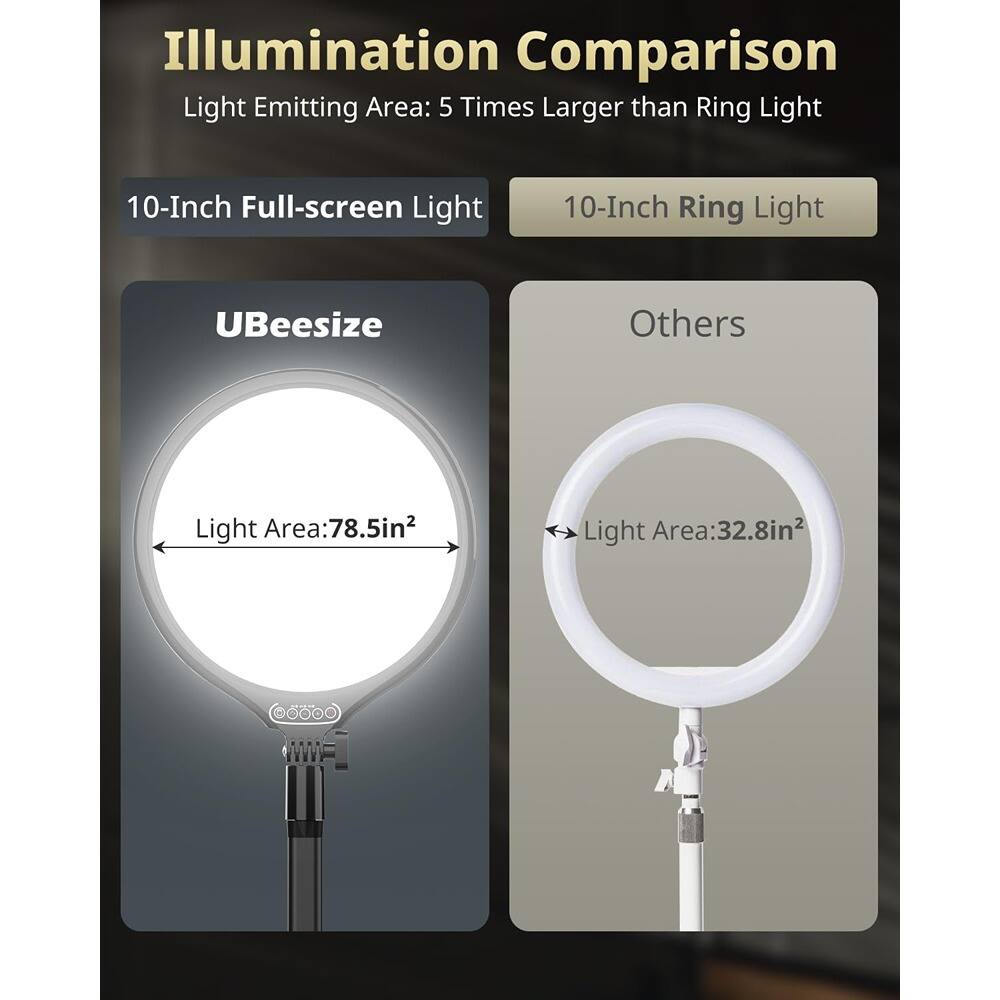 Illumination Comparison  
Light Emitting Area: 5 Times Larger than Ring Light  

10-Inch Full-screen Light  
10-Inch Ring Light  

UBeesize  
Light Area: 78.5in²  

Others  
Light Area: 32.8in²