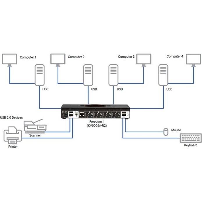 Computer 1
Computer 2
Computer 3
Computer 4
USB
USB
USB
USB
USB 2.0 Devices
Scanner
Printer
Keyboard
Mouse
Freedom II (KV0004A-R2)