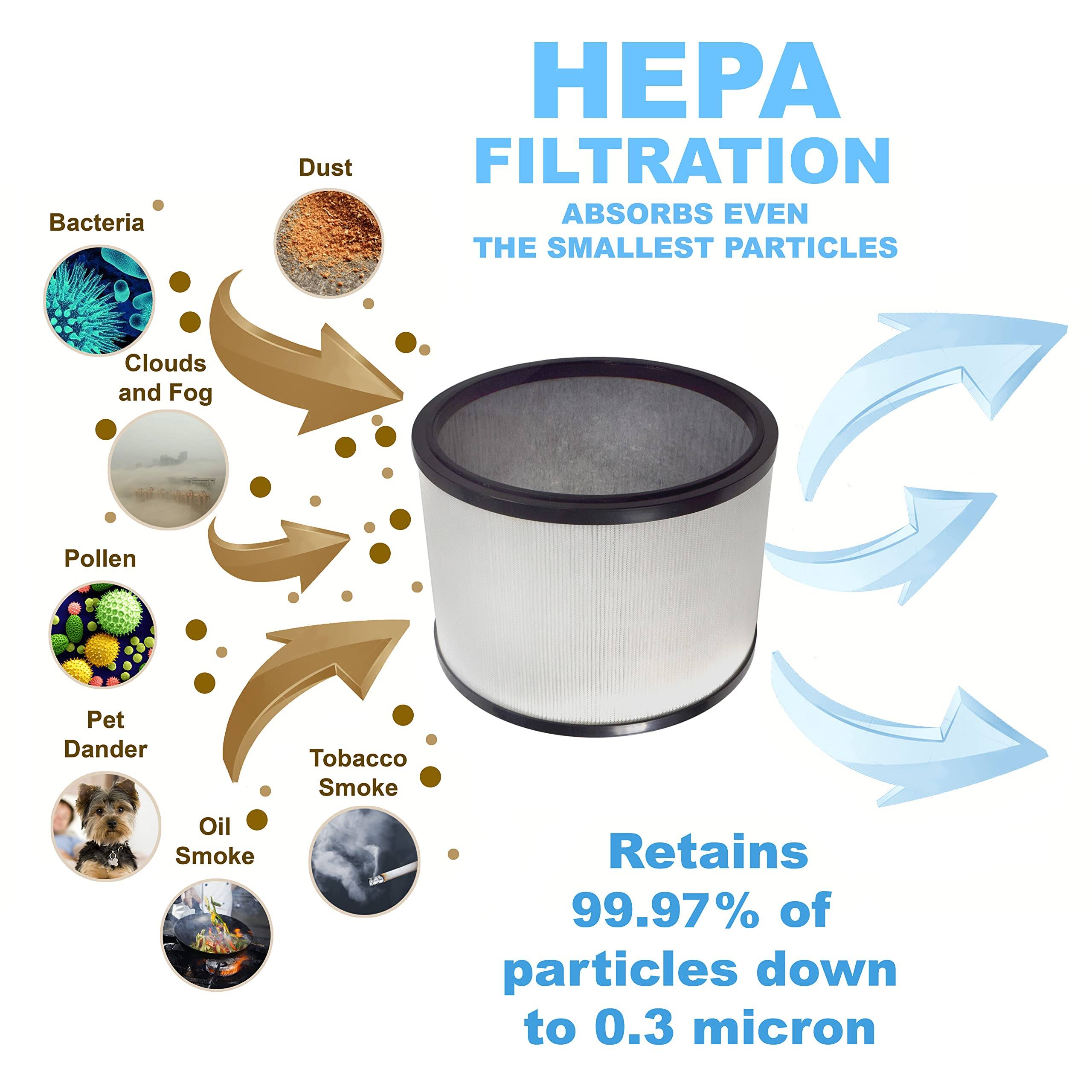 HEPA FILTRATION  
ABSORBS EVEN THE SMALLEST PARTICLES  

- Bacteria  
- Clouds and Fog  
- Pollen  
- Pet Dander  
- Oil Smoke  
- Tobacco Smoke  
- Dust  

Retains 99.97% of particles down to 0.3 micron
