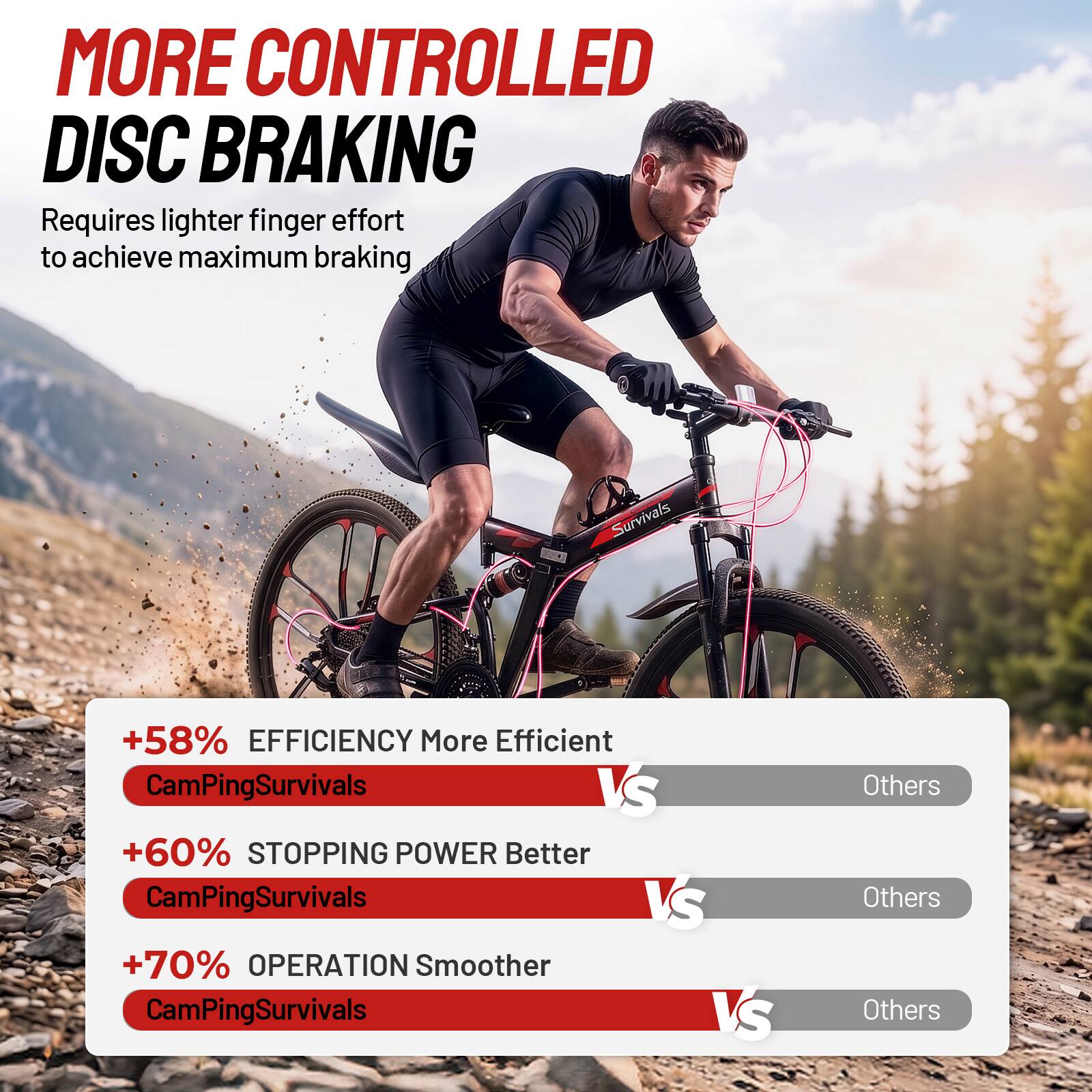 MORE CONTROLLED DISC BRAKING  
Requires lighter finger effort to achieve maximum braking

+58% EFFICIENCY  
More Efficient  
CamPingSurvivals  
vs  
Others

+60% STOPPING POWER  
Better  
CamPingSurvivals  
vs  
Others

+70% OPERATION  
Smoother  
CamPingSurvivals  
vs  
Others