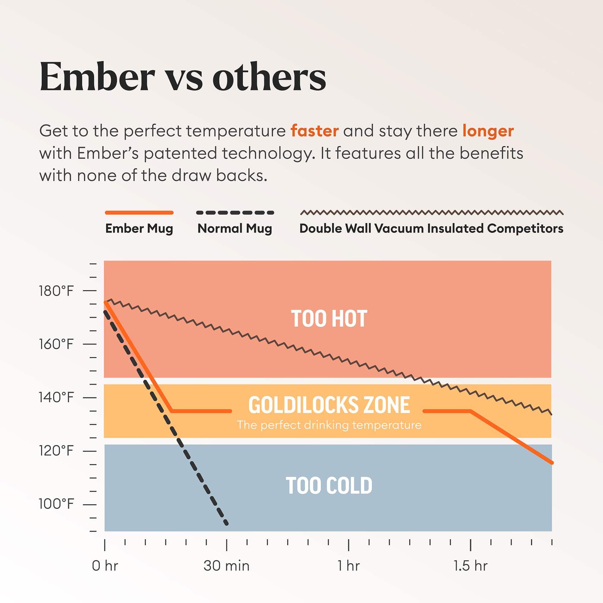 Ember VS Others: Get to the perfect temperature faster and stay there longer with Ember's patented technology. It features all the benefits with none of the drawbacks.
Ember Mug:
- Normal Mug: 180F
- Double Wall Vacuum Insulated Competitors: 160F
- TOO HOT: 140F
- Goldilocks Zone: The perfect drinking temperature
- TOO COLD: 120F
- 100F
- TOO COLD: 0 hr
- 30 min
- 1 hr
- 1.5 hr