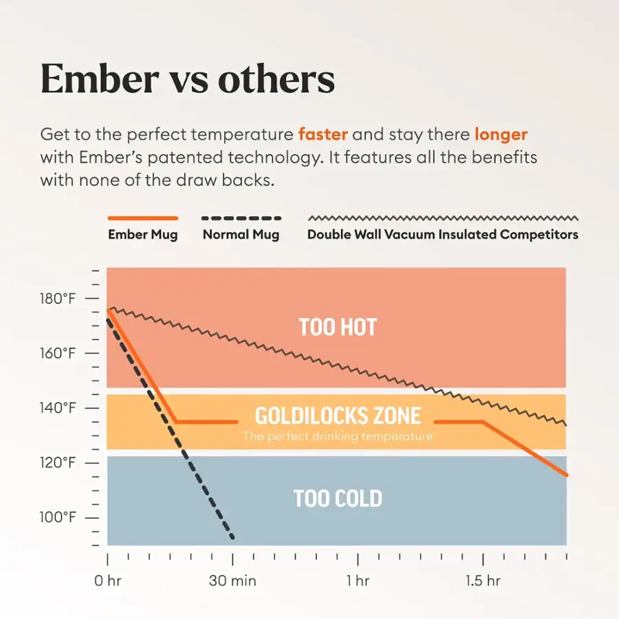 Ember VS Others: Get to the perfect temperature faster and stay there longer with Ember's patented technology. It features all the benefits with none of the drawbacks.

Ember Mug:
- Normal Mug: 180F
- Double Wall Vacuum Insulated Competitors: 160F
- TOO HOT: 140F
- Goldilocks Zone: The perfect drinking temperature
- TOO COLD: 120F
- 100F
- TOO COLD: 0 hr
- 30 min
- 1 hr
- 1.5 hr
