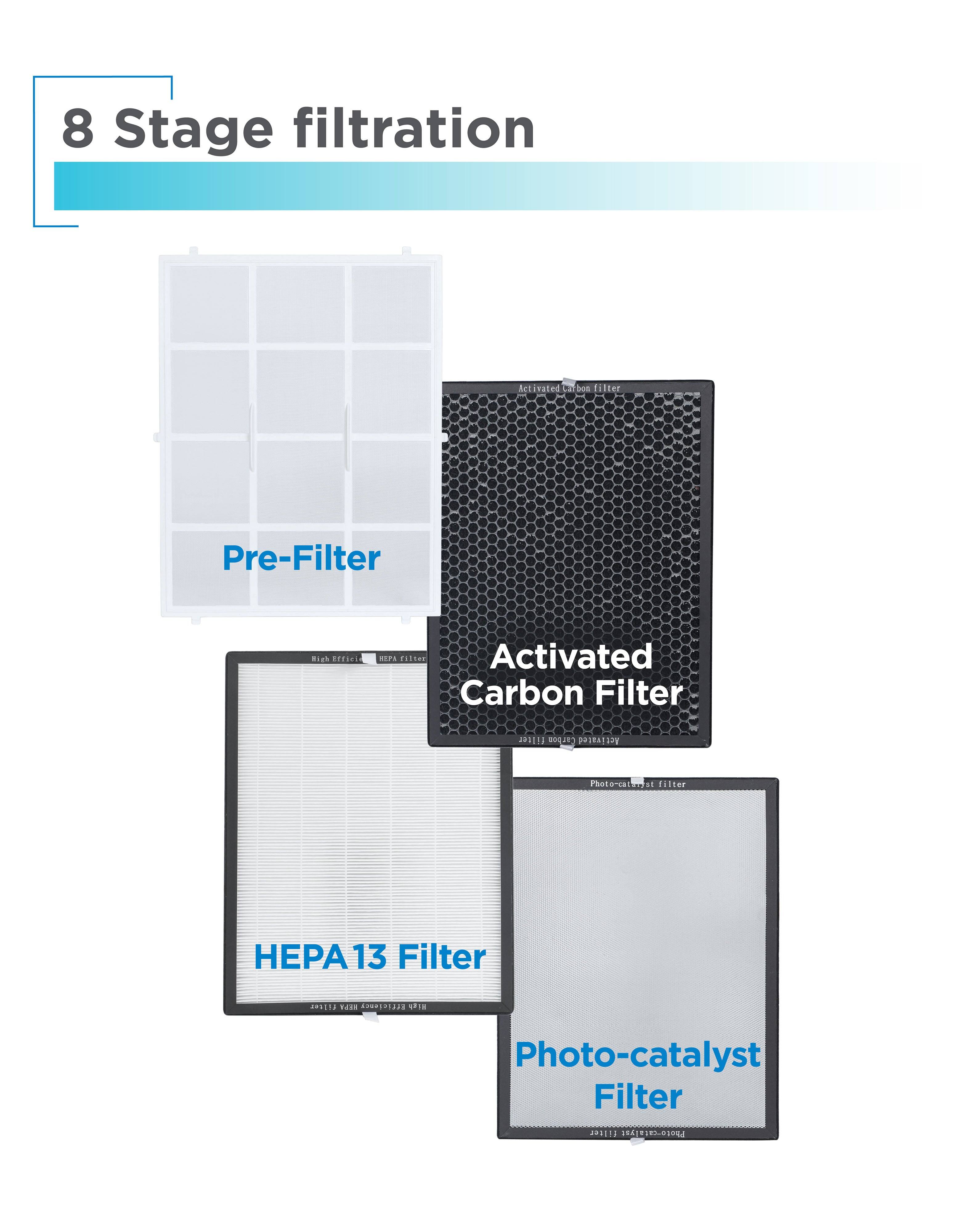 8 Stage filtration

1. Pre-Filter
2. Activated Carbon Filter
3. HEPA 13 Filter
4. Photo-catalyst Filter