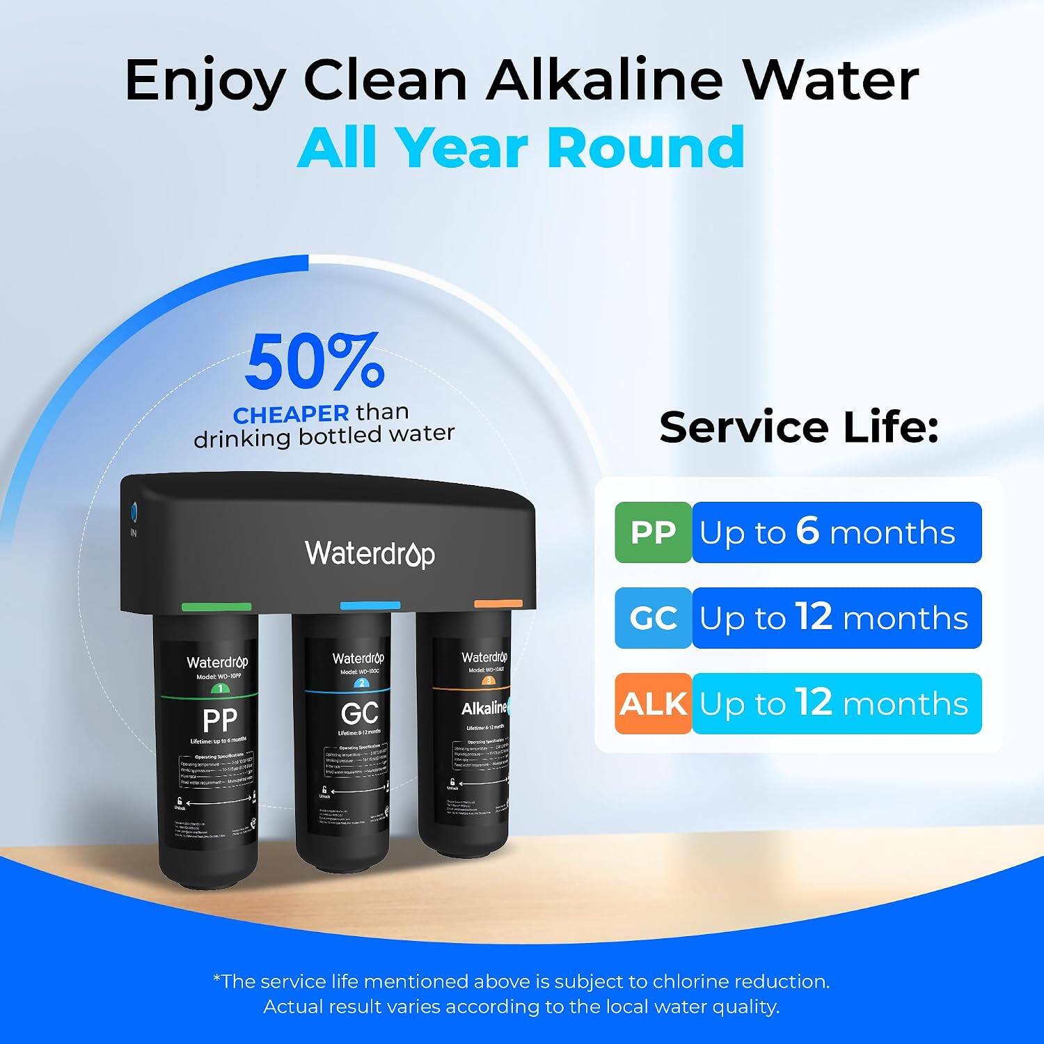 Enjoy Clean Alkaline Water All Year Round

50% CHEAPER than drinking bottled water

Service Life:
- PP Up to 6 months
- GC Up to 12 months
- ALK Up to 12 months

*The service life mentioned above is subject to chlorine reduction. Actual result varies according to the local water quality.