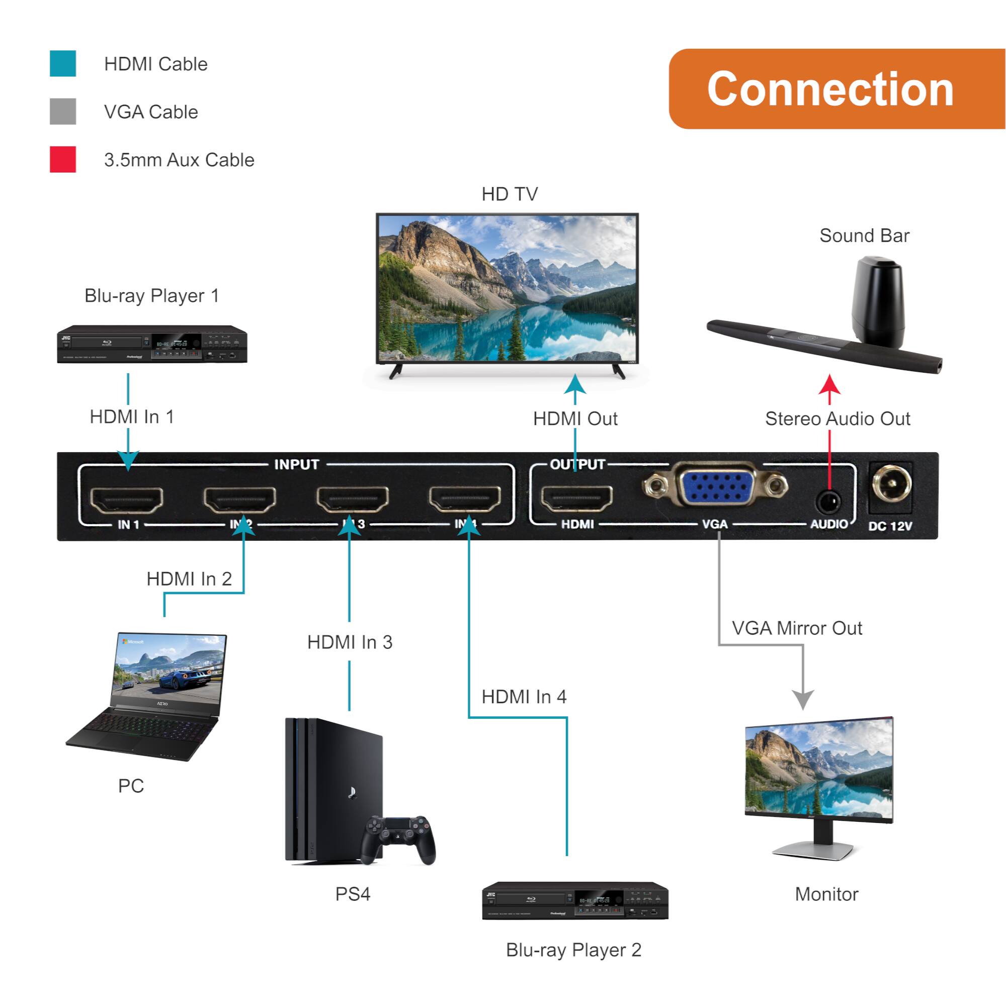 - HDMI Cable
- VGA Cable
- 3.5mm Aux Cable

**Connection**

- Blu-ray Player 1
  - HDMI In 1

- HDMI Out
  - HD TV

- HDMI In 2
  - PC

- HDMI In 3
  - PS4

- HDMI In 4
  - Blu-ray Player 2

- VGA Mirror Out
  - Monitor

- Stereo Audio Out
  - Sound Bar

**INPUT**
- IN 1
- IN 2
- IN 3
- IN 4

**OUTPUT**
- HDMI
- VGA
- AUDIO
- DC 12V
